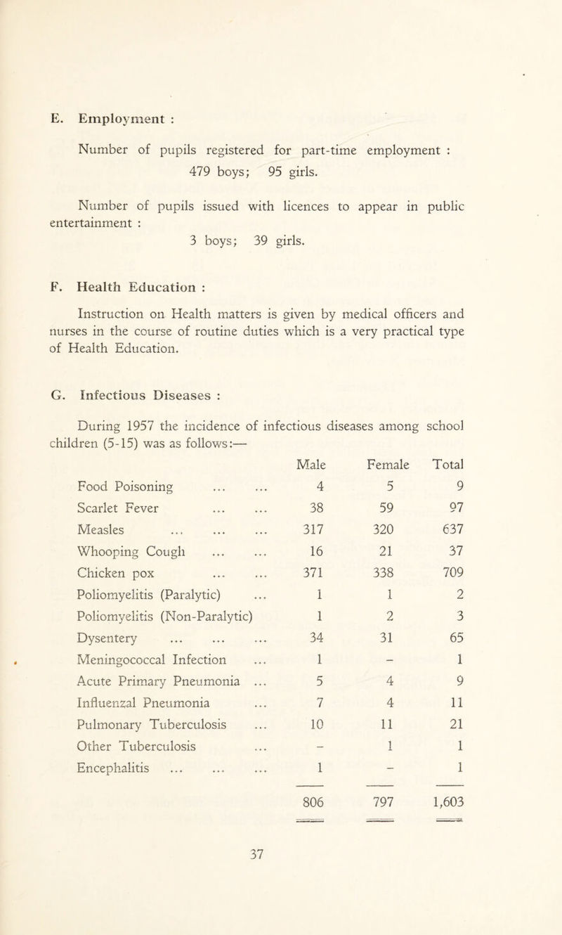 E. Employment : Number of pupils registered for part-time employment : 479 boys; 95 girls. Number of pupils issued with licences to appear in public entertainment : 3 boys; 39 girls. F. Health Education : Instruction on Health matters is given by medical officers and nurses in the course of routine duties w^hich is a very practical type of Health Education. G. Infectious Diseases : During 1957 the incidence of infectious diseases among school children (5-15) was as follows:— Male Female Total Food Poisoning 4 5 9 Scarlet Fever 38 59 97 Measles 317 320 637 Whooping Cough 16 21 37 Chicken pox 371 338 709 Poliomyelitis (Paralytic) 1 1 2 Poliomyelitis (Non-Paralytic) 1 2 3 Dysentery 34 31 65 Meningococcal Infection 1 — 1 Axute Primary Pneumonia ... 5 4 9 Influenzal Pneumonia 7 4 11 Pulmonary Tuberculosis 10 11 21 Other Tuberculosis ~ 1 1 Encephalitis 1 — 1 806 797 E603 -^1- —