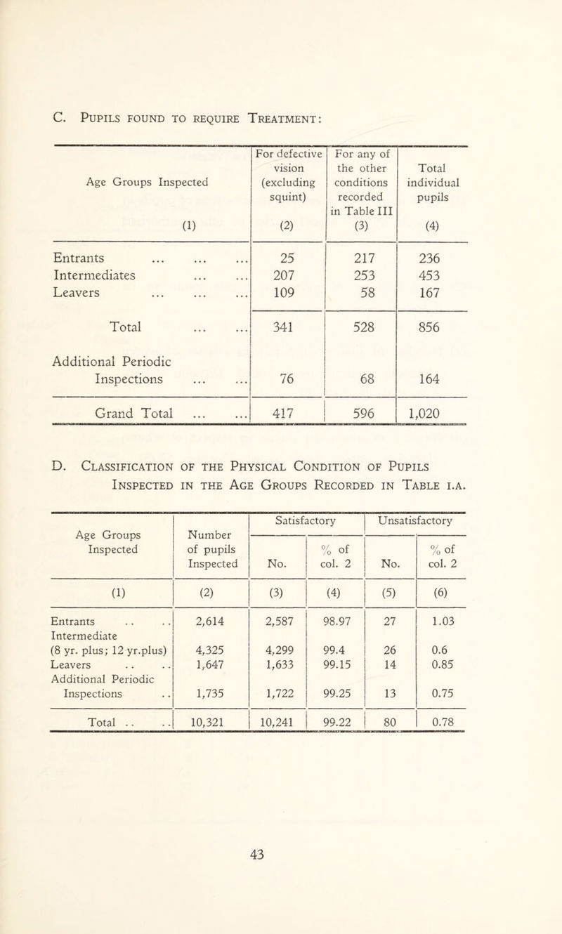 C. Pupils found to require Treatment: Age Groups Inspected (1) For defective vision (excluding squint) (2) For any of the other conditions recorded in Table III (3) Total individual pupils (4) Entrants 25 217 236 Intermediates 207 253 453 Leavers 109 58 167 T otal .. ♦ ... 341 528 856 Additional Periodic Inspections 76 68 164 Grand Total 417 596 1,020 D, Classification of the Physical Condition of Pupils Inspected in the Age Groups Recorded in Table i,a> Age Groups Inspected Number of pupils Inspected Satisfactory Unsatisfactory No. % of col. 2 No. % of col. 2 (1) (2) (3) (4) (5) (6) Entrants Intermediate 2,614 2,587 98.97 27 1.03 (8 yr. plus; 12 yr.plus) 4,325 4,299 99.4 26 0.6 Leavers Additional Periodic 1,647 1,633 99.15 14 0.85 Inspections 1,735 1,722 99.25 13 0.75 Total .. 10,321 10,241 99.22 80 0.78