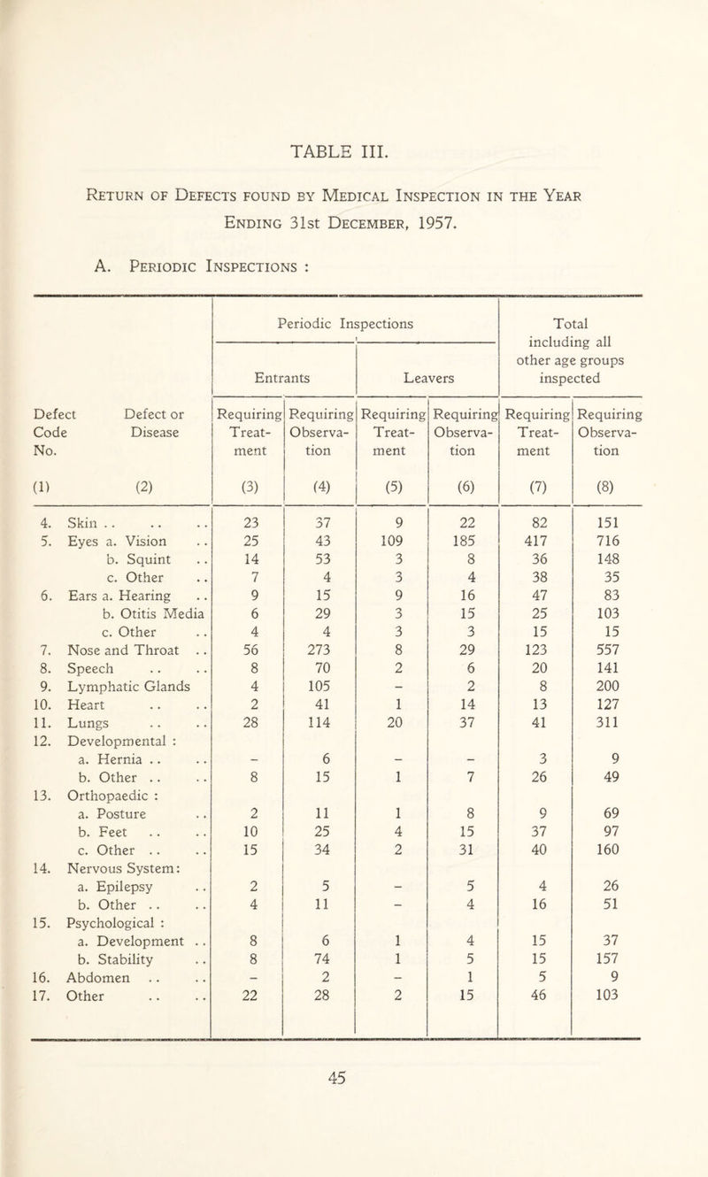 Return of Defects found by Medical Inspection in the Year Ending 31st December, 1957. A. Periodic Inspections : Defect Defect or Code Disease No. (1) (2) Periodic Inspections Total including all other age groups inspected Entrants Leavers Requiring Treat¬ ment (3) Requiring Observa¬ tion (4) Requiring Treat¬ ment (5) Requiring Observa¬ tion (6) Requiring Treat¬ ment (7) Requiring Observa¬ tion (8) 4. Skin .. 23 37 9 22 82 151 5. Eyes a. Vision 25 43 109 185 417 716 b. Squint 14 53 3 8 36 148 c. Other 7 4 3 4 38 35 6. Ears a. Hearing 9 15 9 16 47 83 b. Otitis Media 6 29 3 15 25 103 c. Other 4 4 3 3 15 15 7. Nose and Throat .. 56 273 8 29 123 557 8. Speech 8 70 2 6 20 141 9. Lymphatic Glands 4 105 - 2 8 200 10. Heart 2 41 1 14 13 127 11. Lungs 28 114 20 37 41 311 12. Developmental : a. Hernia .. - 6 - - 3 9 b. Other .. 8 15 1 7 26 49 13. Orthopaedic : a. Posture 2 11 1 8 9 69 b. Feet 10 25 4 15 37 97 c. Other .. 15 34 2 31 40 160 14. Nervous System: a. Epilepsy 2 5 — 5 4 26 b. Other .. 4 11 - 4 16 51 15. Psychological : a. Development .. 8 6 1 4 15 37 b. Stability 8 74 1 5 15 157 16. Abdomen 2 - 1 5 9 17. Other 22 28 2 15 46 103