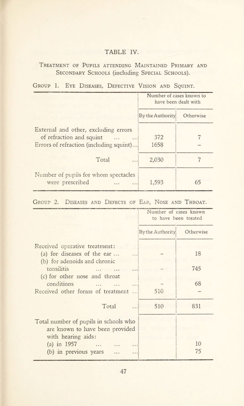 Treatment of Pupils attending Maintained Primary and Secondary Schools (including Special Schools). Group 1. Eye Diseases^ Defective Vision and Squint. Number of cases known to have been dealt with By the Authority Otherwise External and other^ excluding errors of refraction and squint Errors of refraction (including squint)... 372 1658 7 Total 2,030 7 Number of pupils for whom spectacles were prescribed 1,593 65 Group 2. Diseases and Defects of Ear, Nose and Throat. Number of cases known to have been treated By the Authority Otherwise Received operative treatment: (a) for diseases of the ear ... — 18 (b) for adenoids and chronic tonsilitis 745 (c) for other nose and throat conditions 68 Received other forms of treatment ... 510 — Total 510 831 Total number of pupils in schools who are known to have been provided with hearing aids: (a) in 1957 10 (b) in previous years 75