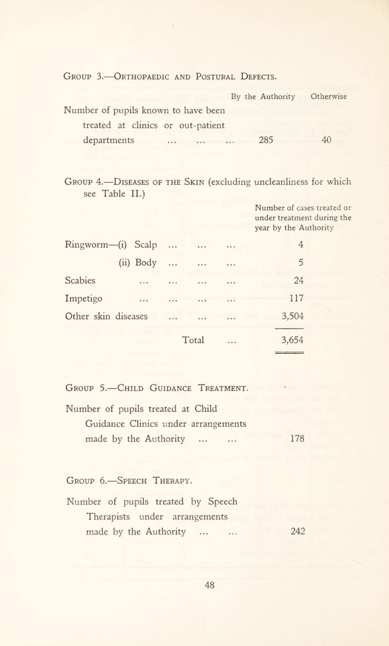 Group 3.—Orthopaedic and Postural Defects. By the Authority Otherwise Number of pupils known to have been treated at clinics or out-patient departments ... ... ... 285 40 Group 4.—Diseases of the Skin (excluding uncleanliness for which see Table II.) Ringworm—(i) Scalp (ii) Body Scabies Impetigo Other skin diseases Number of cases treated or under treatment during the year by the Authority 4 5 24 117 3,504 Total ... 3,654 Group 5.—Child Guidance Treatment. Number of pupils treated at Child Guidance Clinics under arrangements made by the Authority ... ... 178 Group 6.—Speech Therapy. Number of pupils treated by Speech Therapists under arrangements made by the Authority ... ... 242