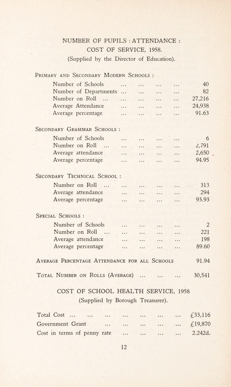 NUMBER OF PUPILS : ATTENDANCE : COST OF SERVICE, 1958. (Supplied by the Director of Education). Primary and Secondary Modern Schools : Number of Schools Number of Departments Number on Roll Average Attendance Average percentage Secondary Grammar Schools : Number of Schools Number on Roll Average attendance Average percentage Secondary Technical School : Number on Roll Average attendance Average percentage Special Schools : Number of Schools Number on Roll Average attendance Average percentage Average Percentage Attendance 40 82 27,216 24,938 91.63 6 2,791 2,650 94.95 313 294 93.93 9 ♦ ♦♦ ♦♦♦ ♦♦♦ I—/ ... ... ... 221 ... ... ... 198 89.60 for all Schools 91.94 Total Number on Rolls (Average) ... ... ... 30,541 COST OF SCHOOL HEALTH SERVICE, 1958 (Supplied by Borough Treasurer). Total Cost ... ... ... Government Grant Cost in terms of penny rate £33,116 £19,870 2.242d.