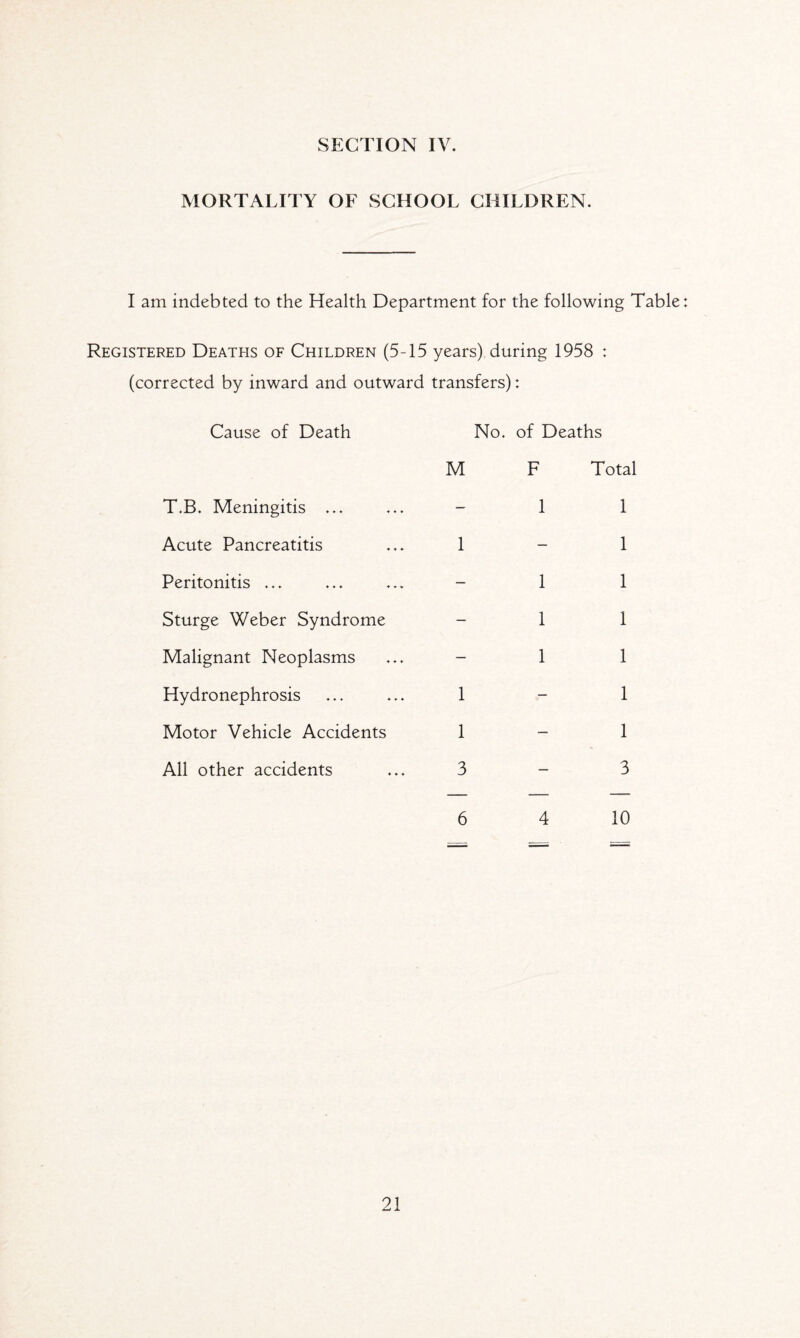 MORTALITY OF SCHOOL CHILDREN. I am indebted to the Health Department for the following Table Registered Deaths of Children (5-15 years) during 1958 : (corrected by inward and outward transfers): Cause of Death T.B. Meningitis ... Acute Pancreatitis Peritonitis ... Sturge Weber Syndrome Malignant Neoplasms Hydronephrosis Motor Vehicle Accidents All other accidents No. of Deaths M F Total 1 1 1 - 1 1 1 1 1 1 1 1 - 1 1 - 1 3-3 6 4 10