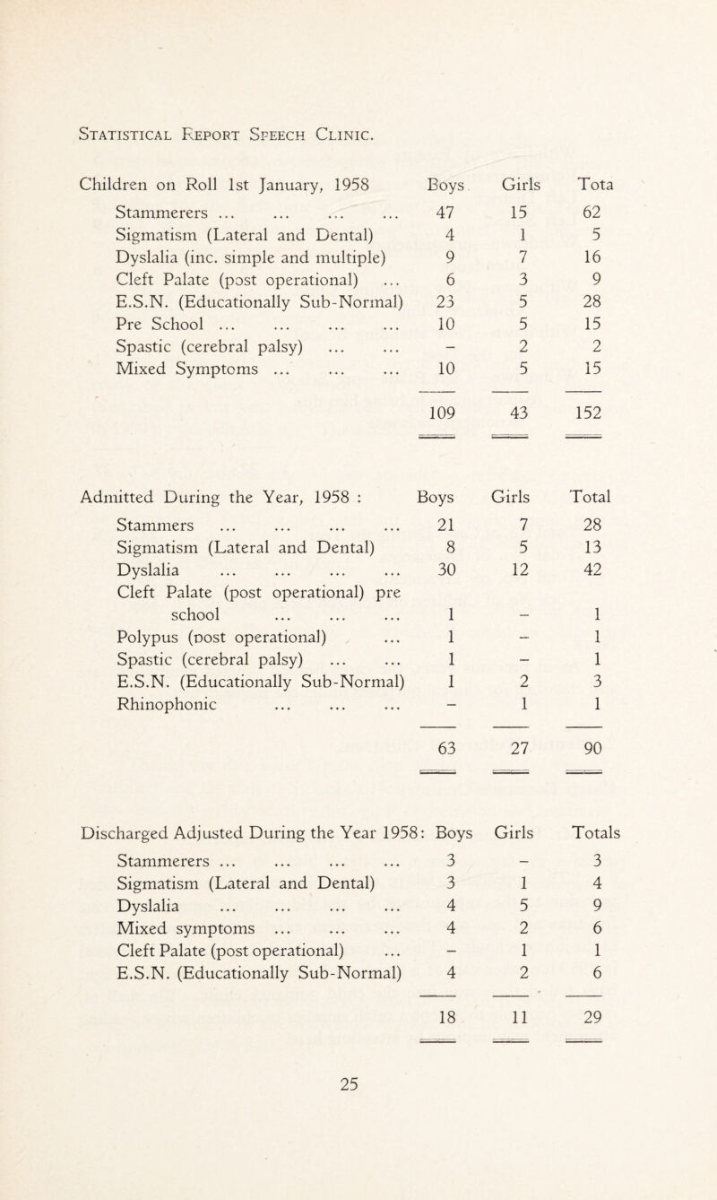 Statistical Report Speech Clinic. Children on Roll 1st January, 1958 Boys Girls Tota Stammerers ... 47 15 62 Sigmatism (Lateral and Dental) 4 1 5 Dyslalia (inc. simple and multiple) 9 7 16 Cleft Palate (post operational) 6 3 9 E.S.N. (Educationally Sub-Normal) 23 5 28 Pre School ... 10 5 15 Spastic (cerebral palsy) — 2 2 Mixed Symptoms ... 10 5 15 109 43 152 Admitted During the Year, 1958 : Boys Girls Total Stammers 21 7 28 Sigmatism (Lateral and Dental) 8 5 13 Dyslalia 30 12 42 Cleft Palate (post operational) pre school 1 — 1 Polypus (nost operational) 1 — 1 Spastic (cerebral palsy) 1 — 1 E.S.N. (Educationally Sub-Normal) 1 2 3 Rhinophonic — 1 1 63 27 90 Discharged Adjusted During the Year 1958: Boys Girls Totals Stammerers ... 3 — 3 Sigmatism (Lateral and Dental) 3 1 4 Dyslalia 4 5 9 Mixed symptoms ... 4 2 6 Cleft Palate (post operational) — 1 1 E.S.N. (Educationally Sub-Normal) 4 18 2 11 6 29