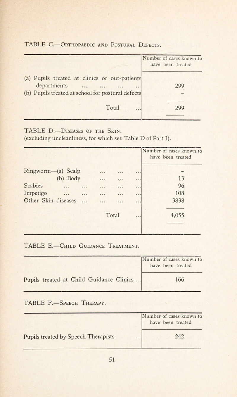 TABLE C.—Orthopaedic and Postural Defects. Number of cases known to have been treated (a) Pupils treated at clinics or out-patients departments (b) Pupils treated at school for postural defects 299 Total 299 TABLE D.—Diseases of the Skin. (excluding uncleanliness, for which see Table D of Part I). Number of cases known to have been treated Ringworm—(a) Scalp (b) Body Scabies Impetigo Other Skin diseases ... 13 96 108 3838 Total 4,055 TABLE E.—Child Guidance Treatment. Pupils treated at Child Guidance Clinics ... Number of cases known to have been treated 166 TABLE F.—Speech Therapy. Pupils treated by Speech Therapists Number of cases known to have been treated 242