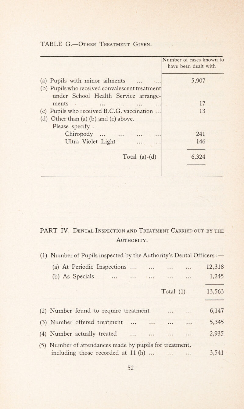 TABLE G.—Other Treatment Given. Number of cases known to have been dealt with (a) Pupils with minor ailments 5,907 (b) Pupils who received convalescent treatment under School Health Service arrange- ments 17 (c) Pupils who received B.C.G. vaccination ... 13 (d) Other than (a) (b) and (c) above. Please specify : Chiropody 241 Ultra Violet Light 146 Total (a)-(d) 6,324 PART IV. Dental Inspection and Treatment Carried out by the Authority. (1) Number of Pupils inspected by the Authority's Dental Officers :— (a) At Periodic Inspections ... ... ... ... 12,318 (b) As Specials ... ... ... ... ... 1,245 Total (1) 13,563 (2) Number found to require treatment ... ... 6,147 (3) Number offered treatment ... ... ... ... 5,345 (4) Number actually treated ... ... ... ... 2,935 (5) Number of attendances made by pupils for treatment, including those recorded at 11 (h) ... ... ... 3,541