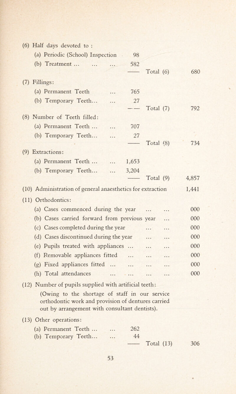 (6) Half days devoted to : (a) Periodic (School) Inspection 98 (b) Treatment ... 582 Total (6) (7) Fillings: (a) Permanent Teeth 765 (b) Temporary Teeth... 27 — Total (7) (8) Number of Teeth filled: (a) Permanent Teeth ... 707 (b) Temporary Teeth... 27 Total (8) (9) Extractions: (a) Permanent Teeth ... 1,653 (b) Temporary Teeth... 3,204 Total (9) (10) Administration of general anaesthetics for extraction (11) Orthodontics: (a) Cases commenced during the year ♦ ♦ ♦ ♦ ♦ ♦ (b) Cases carried forward from previous year (c) Cases completed during the year (d) Cases discontinued during the year (e) Pupils treated with appliances (f) Removable appliances fitted (g) Fixed appliances fitted ... (h) Total attendances (12) Number of pupils supplied with artificial teeth; (Owing to the shortage of staff in our service orthodontic work and provision of dentures carried out by arrangement with consultant dentists). (13) Other operations: (a) Permanent Teeth ... ... 262 (b) Temporary Teeth... ... 44 - Total (13) 680 792 734 4,857 1,441 000 000 000 000 000 000 000 000 306 *