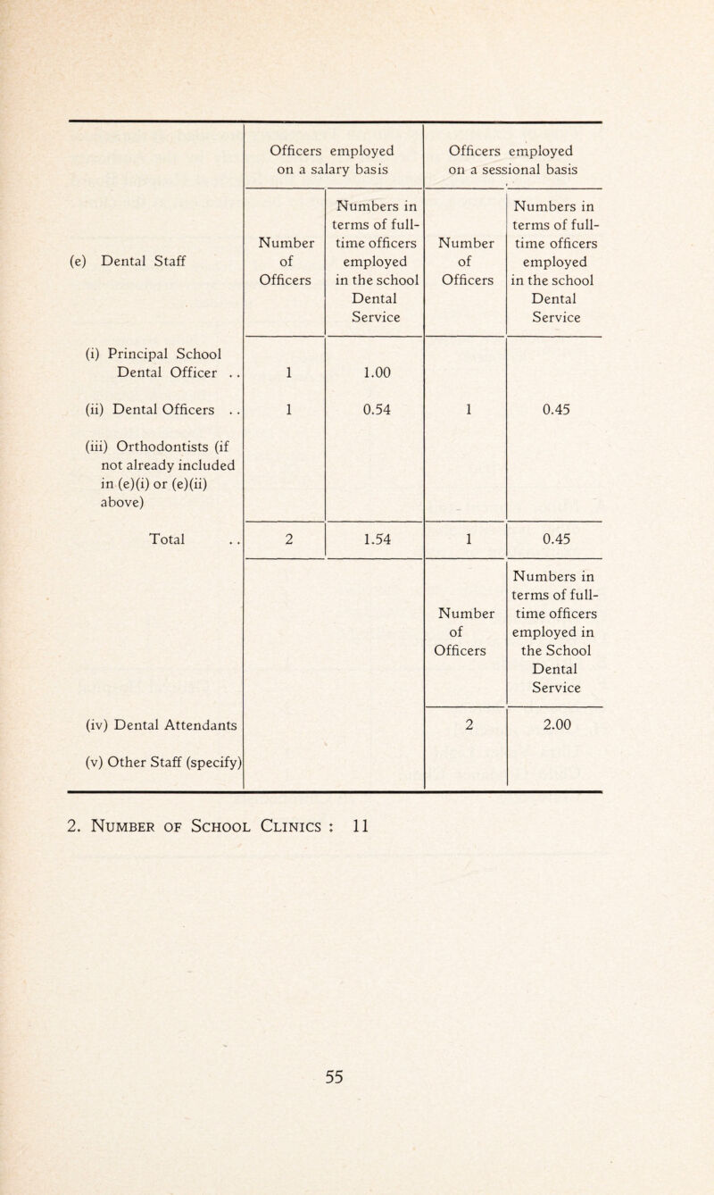 Officers employed on a salary basis Officers employed on a sessional basis (e) Dental Staff Number of Officers Numbers in terms of full¬ time officers employed in the school Dental Service Number of Officers Numbers in terms of full¬ time officers employed in the school Dental Service (i) Principal School Dental Officer .. 1 LOO (ii) Dental Officers ., 1 0.54 1 0.45 (iii) Orthodontists (if not already included in (e)(i) or (e)(ii) above) Total 2 1.54 1 0.45 Number of Officers Numbers in terms of full¬ time officers employed in the School Dental Service (iv) Dental Attendants 2 2.00 (v) Other Staff (specify) 2. Number of School Clinics ; 11