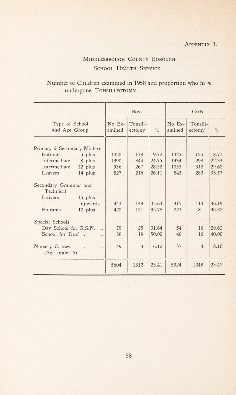 Middlesbrough County Borough School Health Service. Appendix 1. Number of Children examined in 1958 and proportion who ha ve undergone Tonsillectomy : Boys Girls Type of School No. Ex- Tonsill- No. Ex- Tonsill- and Age Group amined ectomy 0/ /o amined ectomy 0/ /o Primary & Secondary Modern - Entrants 5 plus 1420 138 9.72 1425 125 8.77 Intermediate 8 plus 1390 344 24.75 1334 298 22.33 Intermediate 12 plus 936 267 28.52 1053 312 29.62 Leavers 14 plus 827 216 26.11 843 283 33.57 Secondary Grammar and Technical Leavers 15 plus upwards 443 149 33.63 315 114 36.19 Entrants 12 plus 422 151 35.78 223 81 36.32 Special Schools Day School for E.S.N. .. 79 25 31.64 54 16 29.62 School for Deaf ♦. 38 19 50.00 40 16 40.00 Nursery Classes 49 3 6.12 37 3 8.10 (Age under 5) 5604 1312 23.41 5324 1248 23.42