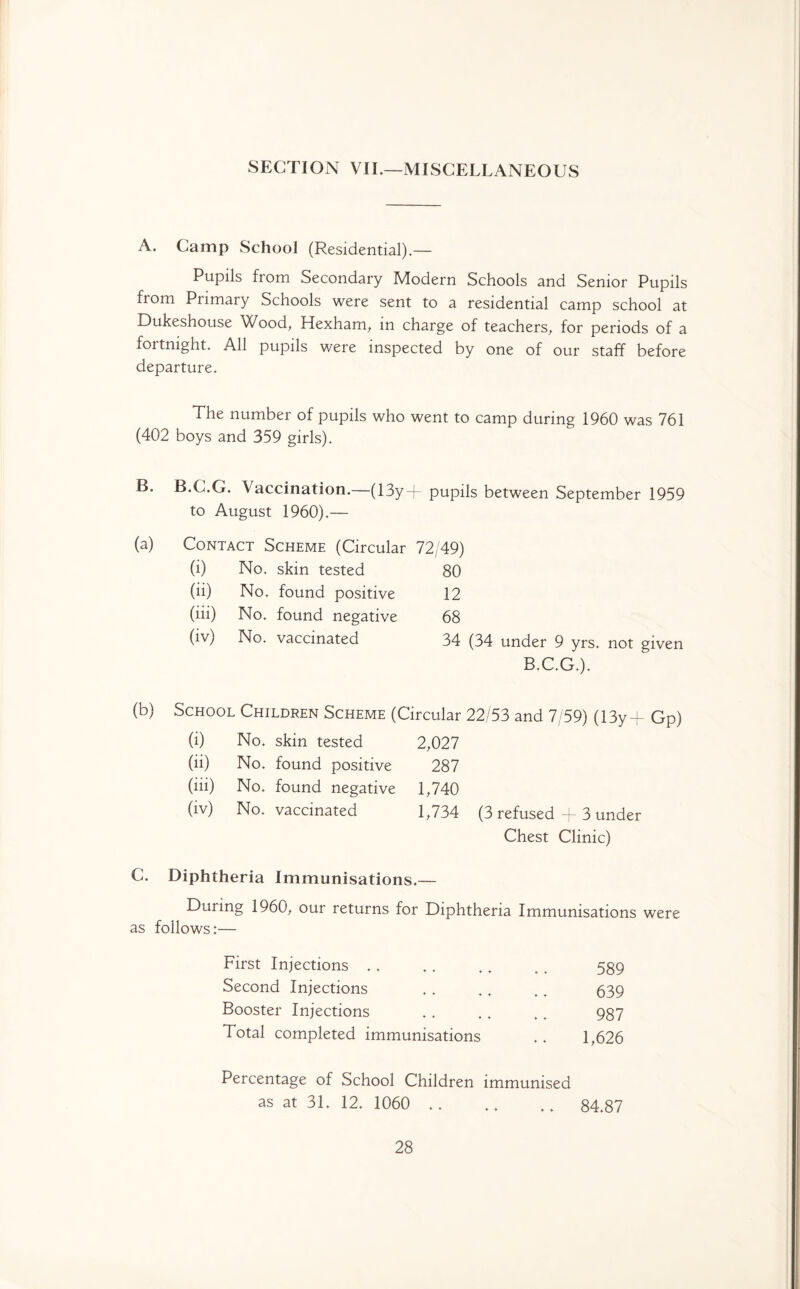 SECTION VII.—MISCELLANEOUS A. Camp School (Residential).— Pupils from Secondary Modern Schools and Senior Pupils fiom Piimaiy Schools were sent to a residential camp school at Dukeshouse Wood, Hexham, in charge of teachers, for periods of a fortnight. All pupils were inspected by one of our staff before departure. The number of pupils who went to camp during 1960 was 761 (402 boys and 359 girls). B. B.C.G. Vaccination.—(13y + pupils between September 1959 to August 1960).— (a) Contact Scheme (Circular 72/49) (i) No. skin tested 80 (ii) No. found positive 12 (iii) No. found negative 68 (iv) No. vaccinated 34 (34 under 9 yrs. not given B.C.G.). School Children Scheme (Circular 22/53 and 7/59) (13y + Gp) (0 No. skin tested 2,027 (ii) No. found positive 287 (iii) No. found negative 1,740 (iv) No. vaccinated 1,734 (3 refused + 3 under Chest Clinic) C. Diphtheria Immunisations.— Duimg I960, our returns for Diphtheria Immunisations were as follows:— First Injections Second Injections Booster Injections Total completed immunisations Percentage of School Children immunised as at 31. 12. 1060 . 84.87 589 639 987 1,626