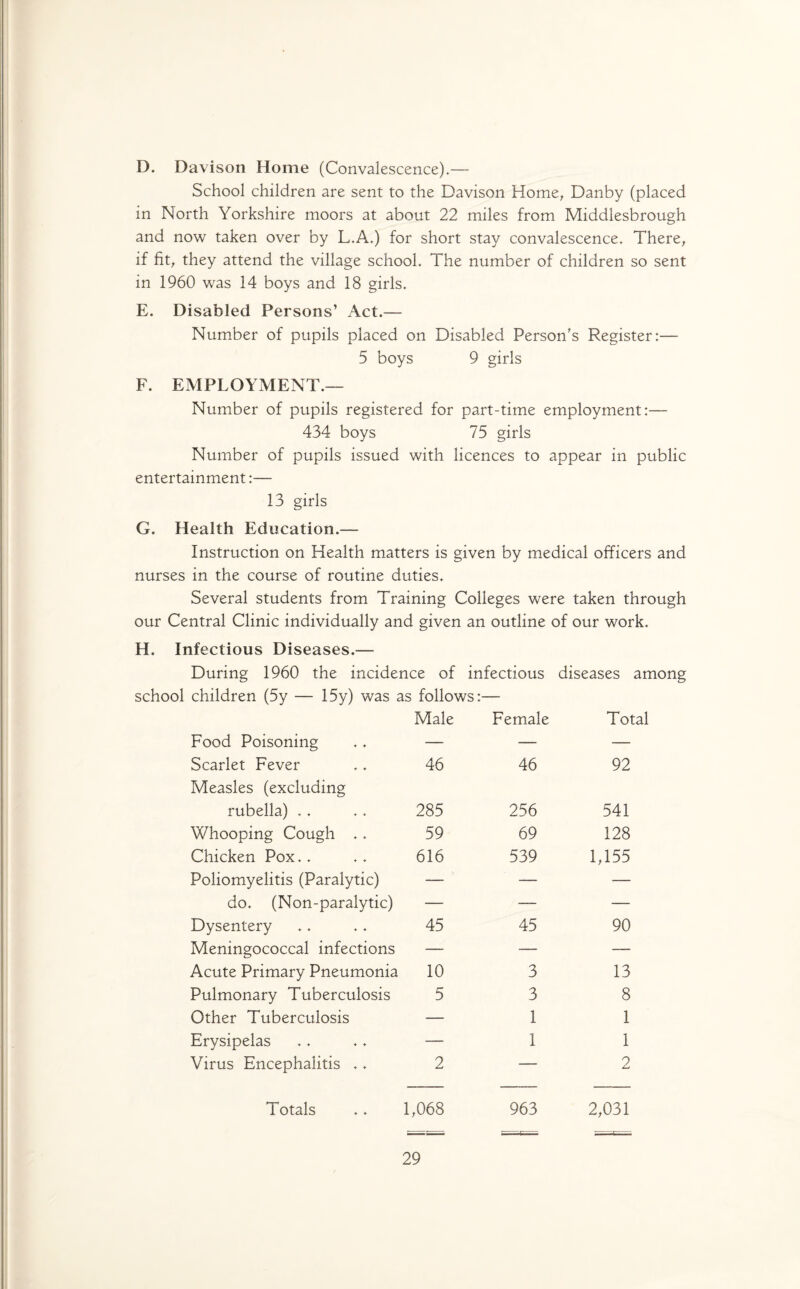 D. Davison Home (Convalescence).— School children are sent to the Davison Home, Dauby (placed in North Yorkshire moors at about 22 miles from Middlesbrough and now taken over by L.A.) for short stay convalescence. There, if fit, they attend the village school. The number of children so sent in 1960 was 14 boys and 18 girls. E. Disabled Persons’ Act.— Number of pupils placed on Disabled Person’s Register:— 5 boys 9 girls F. EMPLOYMENT.— Number of pupils registered for part-time employment:— 434 boys 75 girls Number of pupils issued with licences to appear in public entertainment:— 13 girls G. Health Education.— Instruction on Health matters is given by medical officers and nurses in the course of routine duties. Several students from Training Colleges were taken through our Central Clinic individually and given an outline of our work. H. Infectious Diseases.— During 1960 the incidence of infectious diseases among school children (5y — 15y) was as follows:— Male Female Total Food Poisoning — — — Scarlet Fever 46 46 92 Measles (excluding rubella) .. 285 256 541 Whooping Cough .. 59 69 128 Chicken Pox.. 616 539 1,155 Poliomyelitis (Paralytic) — — — do. (Non-paralytic) — — — Dysentery 45 45 90 Meningococcal infections — — — Acute Primary Pneumonia 10 3 13 Pulmonary Tuberculosis 5 3 8 Other Tuberculosis — 1 1 Erysipelas — 1 1 Virus Encephalitis .. 2 — 2 Totals 1,068 963 2,031