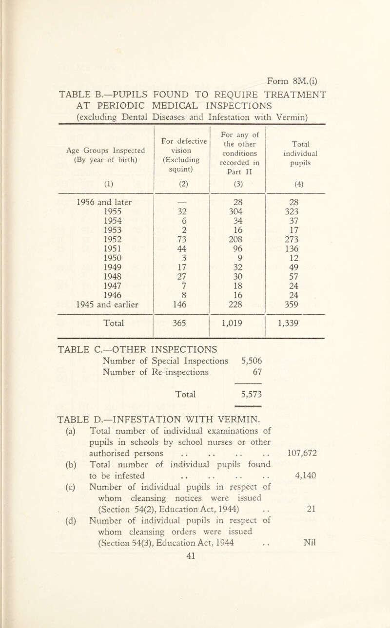 TABLE B— PUPILS FOUND TO REQUIRE TREATMENT AT PERIODIC MEDICAL INSPECTIONS (excluding Dental Diseases and Infestation with Vermin) Age Groups Inspected (By year of birth) (1) For defective vision (Excluding squint) (2) For any of the other conditions recorded in Part II (3) Total individual pupils (4) 1956 and later — 28 28 1955 32 304 323 1954 6 34 37 1953 2 16 17 1952 73 208 273 1951 44 96 136 1950 3 9 12 1949 17 32 49 1948 27 30 57 1947 7 18 24 1946 8 16 24 1945 and earlier 146 228 359 Total 365 1,019 1,339 TABLE C.—OTHER INSPECTIONS Number of Special Inspections 5,506 Number of Re-inspections 67 Total 5,573 TABLE D.—INFESTATION WITH VERMIN. (a) Total number of individual examinations of pupils in schools by school nurses or other authorised persons ♦ ♦ ♦ ♦ ♦ ♦ ♦ ♦ 107,672 (b) Total number of individual pupils found to be infested ♦♦ ♦. . ♦ . ♦ 4,140 (c) Number of individual pupils in respect of whom cleansing notices were issued (Section 54(2), Education Act, 1944) .. 21 (d) Number of individual pupils in respect of whom cleansing orders were issued (Section 54(3), Education Act, 1944 Nil