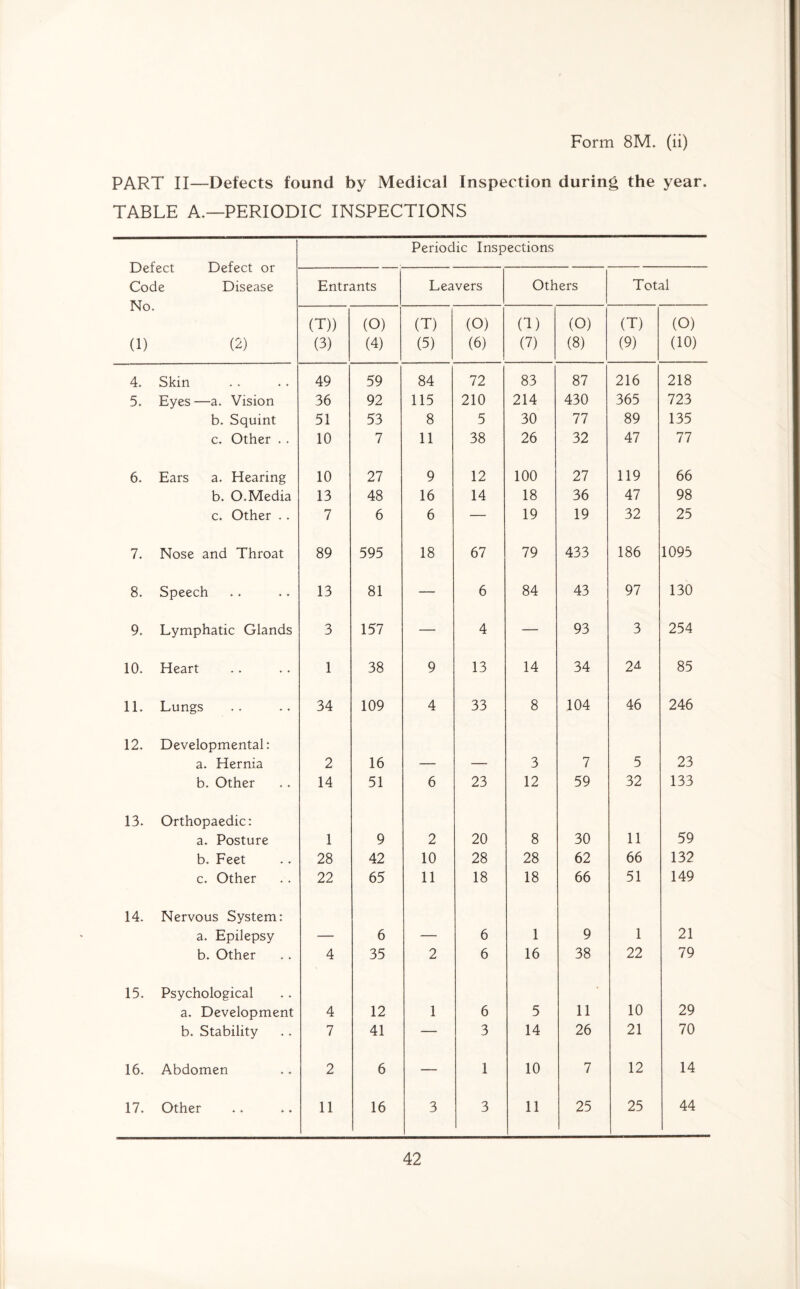 PART II—Defects found by Medical Inspection during the year. TABLE A.—PERIODIC INSPECTIONS Periodic Inspections Defect Defect or Code Disease Entrants Leavers Others Total No. (T)) (O) (T) (O) CD (O) (T) (O) (1) (2) (3) (4) (5) (6) (7) (8) (9) (10) 4. Skin 49 59 84 72 83 87 216 218 5. Eyes —a. Vision 36 92 115 210 214 430 365 723 b. Squint 51 53 8 5 30 77 89 135 c. Other .. 10 7 11 38 26 32 47 77 6. Ears a. Hearing 10 27 9 12 100 27 119 66 b. O.Media 13 48 16 14 18 36 47 98 c. Other .. 7 6 6 — 19 19 32 25 7. Nose and Throat 89 595 18 67 79 433 186 1095 8. Speech 13 81 — 6 84 43 97 130 9. Lymphatic Glands 3 157 — 4 — 93 3 254 10. Heart 1 38 9 13 14 34 2^ 85 11. Lungs 34 109 4 33 8 104 46 246 12. Developmental: a. Hernia 2 16 — — 3 7 5 23 b. Other 14 51 6 23 12 59 32 133 13. Orthopaedic: a. Posture 1 9 2 20 8 30 11 59 b. Feet 28 42 10 28 28 62 66 132 c. Other 22 65 11 18 18 66 51 149 14. Nervous System: a. Epilepsy — 6 — 6 1 9 1 21 b. Other 4 35 2 6 16 38 22 79 15. Psychological • a. Development 4 12 1 6 5 11 10 29 b. Stability 7 41 — 3 14 26 21 70 16. Abdomen 2 6 — 1 10 7 12 14 17. Other 11 16 3 3 11 25 25 44