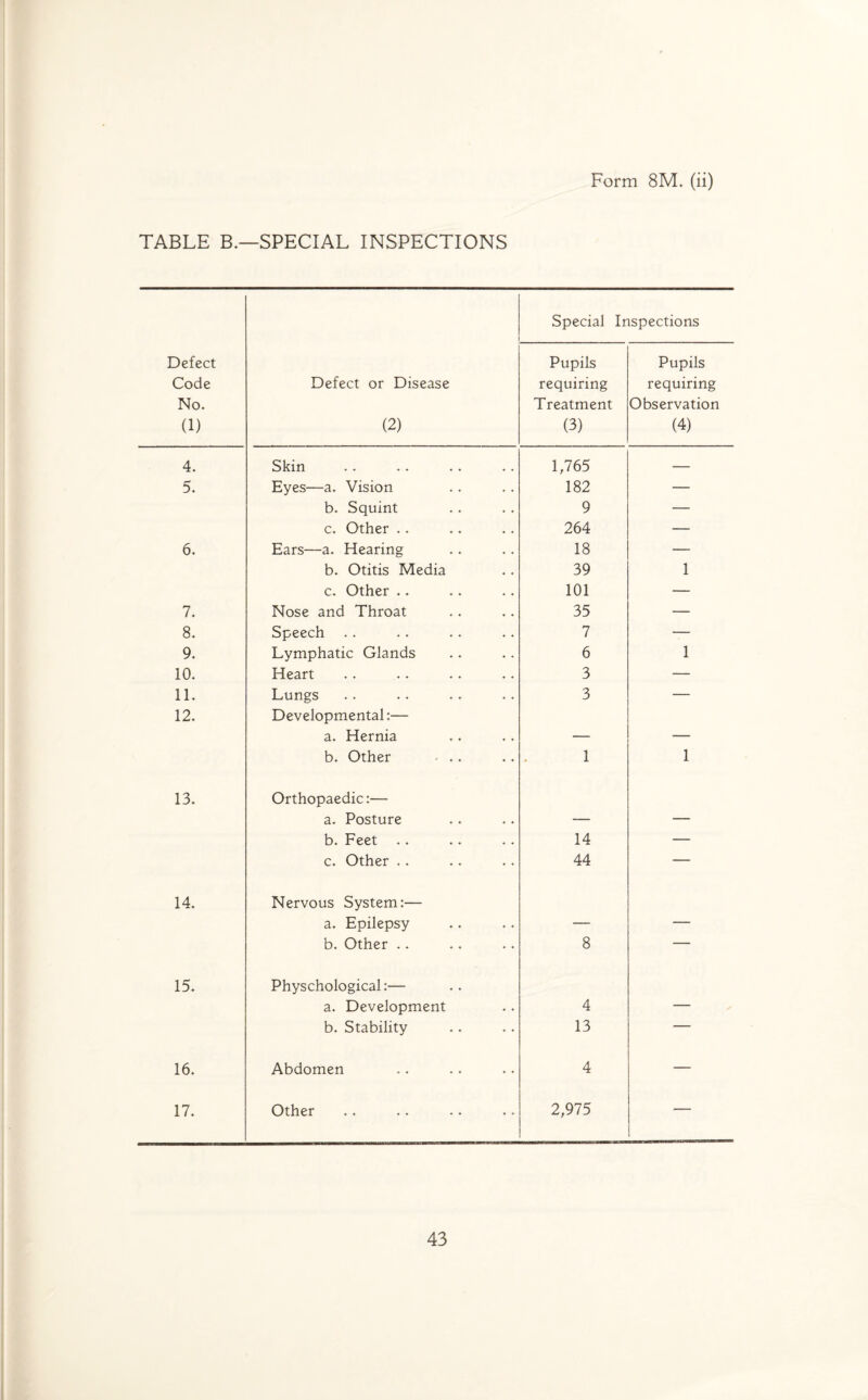 TABLE B.—SPECIAL INSPECTIONS Special Inspections Defect Code No. (1) Defect or Disease (2) Pupils requiring Treatment (3) Pupils requiring Observation (4) 4. Skin 1,765 — 5. Eyes—a. Vision 182 — b. Squint 9 — c. Other .. 264 — 6. Ears—a. Hearing 18 — b. Otitis Media 39 1 c. Other .. 101 — 7. Nose and Throat 35 — 8. Speech 7 — 9. Lymphatic Glands 6 1 10. Heart 3 — 11. Lungs 3 — 12. Developmental:— a. Hernia _ - b. Other - .. 1 1 13. Orthopaedic:— a. Posture b. Feet .. 14 — c. Other .. 44 — 14. Nervous System:— a. Epilepsy b. Other .. 8 — 15. Physchological:— a. Development 4 b. Stability 13 — 16. Abdomen 4 — 17. Other 2,975