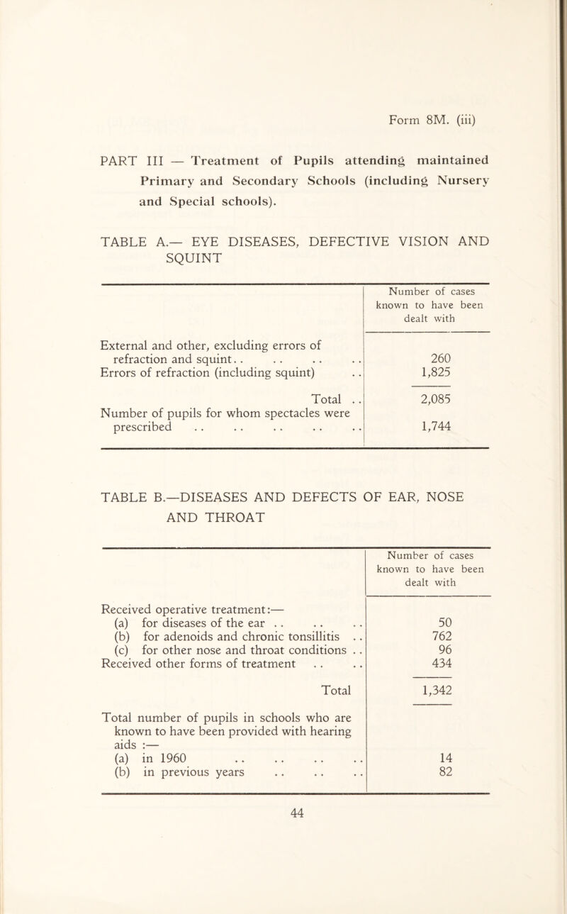 PART III — Treatment of Pupils attending maintained Primary and Secondary Schools (including Nursery and Special schools). TABLE A.— EYE DISEASES, DEFECTIVE VISION AND SQUINT External and other, excluding errors of Number of cases known to have been dealt with refraction and squint * * 260 Errors of refraction (including squint) 1,825 Total ♦ ♦ 2,085 Number of pupils for whom spectacles were prescribed 1,744 TABLE B.—DISEASES AND DEFECTS OF EAR, NOSE AND THROAT Number of cases known to have been dealt with Received operative treatment:— (a) for diseases of the ear .. 50 (b) for adenoids and chronic tonsillitis .. 762 (c) for other nose and throat conditions .. 96 Received other forms of treatment 434 Total Total number of pupils in schools who are known to have been provided with hearing aids :— 1,342 (a) in 1960 14 (b) in previous years 82