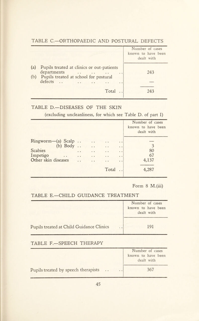 TABLE C.—ORTHOPAEDIC AND POSTURAL DEFECTS Number of cases known to have been dealt with (a) Pupils treated at clinics or out-patients departments (b) Pupils treated at school for postural defects .. ♦ ♦ ♦ ♦ . ♦ 243 Total ♦ ♦ 243 TABLE D.—DISEASES OF THE SKIN (excluding uncleanliness, for which see Table D. of part I) Number of cases known to have been dealt with Ringworm—(a) Scalp .. (b) Body Scabies Impetigo Other skin diseases 3 80 67 4,137 Total .. 4,287 Form 8 M.(iii) TABLE E.—CHILD GUIDANCE TREATMENT Pupils treated at Child Guidance Clinics Number of cases known to have been dealt with 191 TABLE F.—SPEECH THERAPY Pupils treated by speech therapists Number of cases known to have been dealt with 367