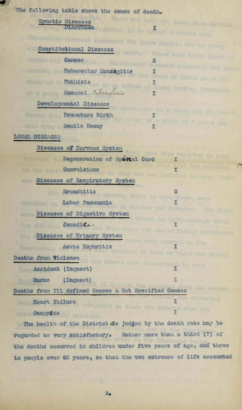 Tho following table shows tho oatxso of death* Zynotio Dioeasos Diarrhoea I Constitutional Diseases Cancer 3 Tube i’Ci 11 ar .UonfcAgit is I Phthisis I General y<M Povolorrmtal Diseases Pron&turo Birth I Gonile Dooay X LOCAL DIGhASBG Diseases of UervouB Byaton I>o go no rat ion of Gp&ttal Cord X Convulsions I Diseases of Respiratory System Bronchitis 2 Lobar Pneumonia I Diseases of Digestive Byston JavmdiiLt^- I Disoasos of Urinary 3ysten Acute Ilophritis X ) oat he from. Violonco Accident (Inquest) X Bums (Inquest) X Deaths from Ill defined Causes & Hot Specified Causes Hoart failure X Gangrene X Tho health of the District As judged by tho death rate may bo regarded as vory satisfactory. Rather mox'o than a third (7) of tho deaths occurred in children under fivo years of ago, and three in people over 05 years, so that tho two extremes of life accounted