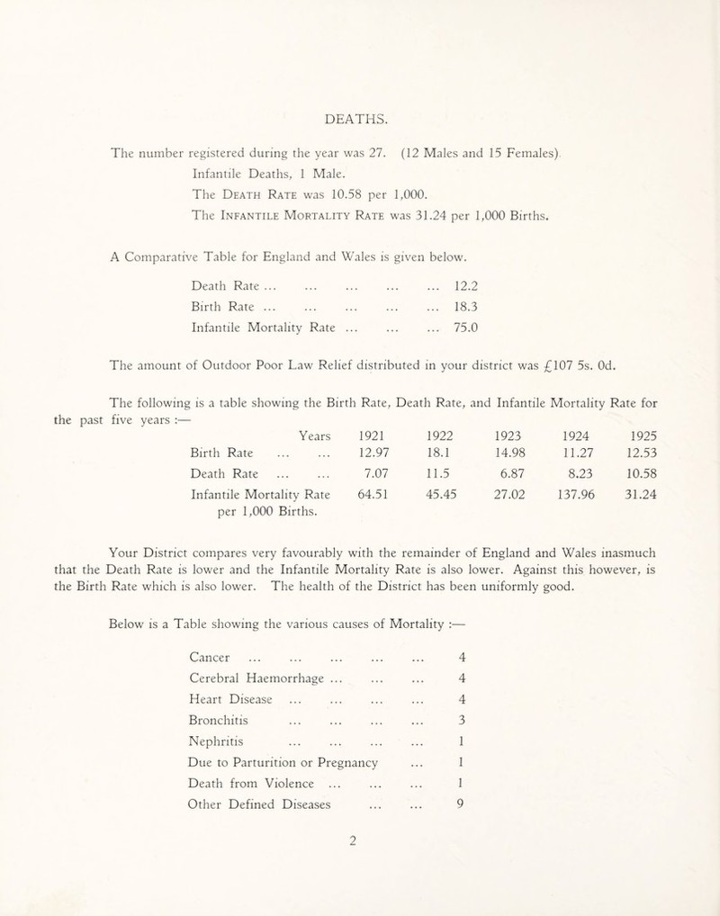 DEATHS. The number registered during the year was 27. (12 Males and 15 Females). Infantile Deaths, 1 Male. The Death Rate was 10.58 per 1,000. The Infantile Mortality Rate was 31.24 per 1,000 Births* A Comparative Table for England and Wales is given below. Death Rate ... ... ... ... ... 12.2 Birth Rate ... ... ... ... ... 18.3 Infantile Mortality Rate ... ... ... 75.0 The amount of Outdoor Poor Law Relief distributed in your district was £107 5s. Od* The following is a table showing the Birth Rate, Death Rate, and Infantile Mortality Rate for the past five years :— Years 1921 1922 1923 1924 1925 Birth Rate 12.97 18.1 14.98 11.27 12.53 Death Rate 7.07 11.5 6.87 8*23 10.58 Infantile Mortality Rate per 1,000 Births. 64.51 45.45 27.02 137.96 31.24 Your District compares very favourably with the remainder of England and Wales inasmuch that the Death Rate is lower and the Infantile Mortality Rate is also lower. Against this however, is the Birth Rate which is also lower. The health of the District has been uniformly good. Below is a Table showing the various causes of Mortality :— Cancer ... ... ... ... ... 4 Cerebral Haemorrhage ... ... ... 4 Heart Disease ... ... ... ... 4 Bronchitis ... ... ... ... 3 Nephritis ... ... ... ... 1 Due to Parturition or Pregnancy ... 1 Death from Violence ... ... ... 1 Other Defined Diseases ... ... 9