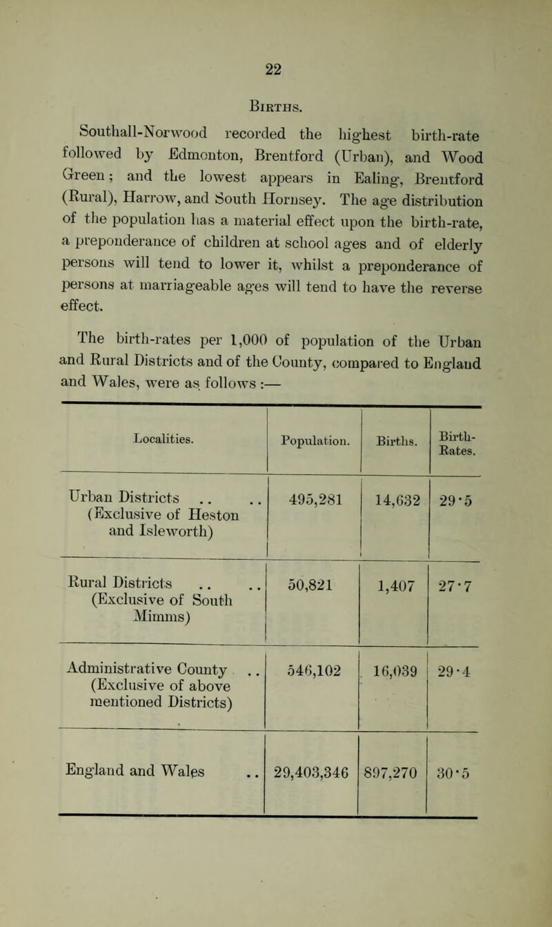 Births. Southall-Norwood recorded the highest birth-rate followed by Edmonton, Brentford (Urban), and Wood Green; and the lowest appears in Ealing-, Brentford (Rural), Harrow, and South Hornsey. The ag-e distribution of the population has a material effect upon the birth-rate, a preponderance of children at school ages and of elderly persons will tend to lower it, whilst a preponderance of persons at marriageable ag'es will tend to have the reverse effect. The birth-rates per 1,000 of population of the Urban and Rural Districts and of the Bounty, compared to England and Wales, were as follows :— Localities. Population. Births. Birth- Rates. Urban Districts (Exclusive of Heston and Isleworth) 495,281 14,632 1 29-5 Rural Districts (Exclusive of South Mimms) 50,821 1,407 27-7 Administrative County (Exclusive of above mentioned Districts) 546,102 16,039 29-4