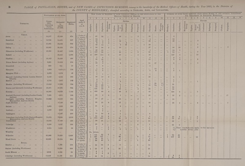 B TABLE of POPULATION, BIRTHS, and of NEW CASES of INFECTIOUS SICKNESS, coming to the knowledge of the Medical Officer* of Health, during the Year 1895, in the Districts of the CO UR T Y of MIDDLESEX; classified according to DISEASES, AGES, and LOCALITIES. Population at all Ages. New Gases of Sickness in each Localitst. coming to the knowledge of the iNUMBEli of such Cases UEMOVED FROM Til KIR HOMES IN THE StVEUAL Localities Medical Offices of Health. FOB TBBATMENT iy Isolation HOSPITALS. 1 2 3 4 5 1 6 1 7 1 8 1 9 10 a 1 13 13 1 2 1 a 4 5 1 6 1 7 1 « 1 9 1U ii | 12 i 13 Districts. («) Census 1891, including Public Institutions. (A) Estimated Registered Births. (d) Aged under 5 m Fevers. 00 3 Fevers. to middle of 1895. (e) or over 5. (e) Smallpox. Scarlatina. Diphtheria. Membranoi Croup. 3 P* H Enteric or Typhoid. Continued. Relapsing. r3 & o fS u o> 'o O Erysipelas. op o 1/3 CS © Whooping Cough. Smallpox. Scarlatina. Diphtheria o . a a, g 3 J 2 so © lit 'E* Enteric or Typhoid. Continued. Relapsing. 1 £T 1 o 5 u* Urban. Acton .. .. .. ., 21,207 27,648 874 r Under 5 1 \ 5 upwds. J .. 67 32 , , 28 . . o .. 31 , . .. 3 Brentford .. .. .. .. .. 13,726 14,470 537 f Under 5 1 5 upwds. •• 18 49 6 1 1 12 •* i • • 4 22 •* • • 13 40 2 Chiswick.. .. .. .. .. .. 21,965 24,582 692 1 Under 5 5 upwds. • • 8 42 3 14 2 9 4 12 , . i 23 . . •. i Ealing .. .. ., 23,965 30,235 574 f Under 5 1 1 5 upwds. J i 50 33 2 10 •• • • 27 •• • • 30 22 2 •• .. •• 2 Edmonton (including Workhouse) .. 25,380 31,837 1,024 f Under 5 5 upwds. i 43 119 13 18 30 ' 8 • • 4 36 i 14 14 i 3 Enfield. •• 35,000 1,066 f Under 5 1 \ 5 upwds. J 2 189 114 0 67 •• 2 • • 48 •• • • 157 5 12 Finchley.. 16, -119 18,398 466 I Under 5 1 5 upwds. 7 20 6 16 * * 12 * * i • • 2 13 * * • • 2 8 1 2 2 Friem Barnet (including Asylum) .. .• 9,251 10,233 204 f Under 5 1 5 upwds. * ' 38 2 2 .. 8 i ,, 11 37 , f 8 4 Greenford 660 734 19 J U nder 5 1 1 5 upwds. J 6 3 •• • • 3 Hampton .. 5,800 6,000 (?) 158 J Under 5 l. 5 upwds. * * 1 17 3 3 * * * * * * .. '» 10 8 , , . # 1 3 1 Hampton Wick .. .. .. 2,378 2,378 49 f Under 5 1 5 up wds. 1 2 1 . , 2 . . .. 1 Hanwell (including Central London District Schools) Harrow .. .. 6,139 5,725 6,555 7,307 185 169 J Under 5 1 1 5 upwds. J f Under 5 1 5 upwds. •• 46 2 8 10 1 2 4 3 •• i • • 16 ’j •• * * • • 3 1 7 1 1 Hendon (including Workhouse) 15,843 17,883 534 J Under 5 1 5 upwds. 5 17 49 7 28 • • 7 * * 2 • • 13 29 74 {} • • 51 Heston and Isleworth (including Workhouse) 26,271 27,895 862 f Under 5 l 5 upwds. •• 58 145 15 33 4 1 26 • ‘ 2 • • 20 •• 16 54 Hornsey .. ‘44,205 53,823 1,142 f Under 5 1 1 5 upwds. / 5 420 89 4 46 2 4 • • 45 •• •• • • 124 8 • • 5 Sout hall- Norwood (including London County 7,225 8,851 188 f Under 5 1 \ 5 upwds. J / Under 5 1 1 5 upwds. J f Under 5 1 1 23 2 5 1 , , , , ,. 20 1 19 2 , m 17 Asylum) Southgate (excluding Northern Hospital, 10,622 12,000 1 364 59 27 13 2 7 .. 14 Metropolitan Asylums Board) 68 South Hornsey . »« •• 17,180 429 •• 25 6 17 •• •• •• 18 •• •• 24 2 • • •• 4 •• •• •• •• 3 1,5 upwds. J Staines .. .. .. .• 5,060 5,228 150 I Under 5 I 1 5 upwds. J •• 21 2 •• 9 •• •• .. 6 Sunbury .. 4,099 4,300 134 f Under 5 1 5 upwds. * * 4 5 3 4 1'eddington 11,187 269 J Under 5 1 L 5 upwds. / •• 15 62 204 22 2 1 •• 4 • • 8 Tottenham (excluding N Orth- Eastern Hospital, Metropolitan Asylums Board) 70,278 78,258 2,602 J Under 5 1 5 upwds. 3 52 230 2 4 ;; 5 91 3 4 •. 5 62 * * * * • • 22 70 8 17 • • • • 9 7 Twickenham .. . .. .. .. 16,026 17,000 456 f Under 5 1 1 5 upwds. J •• 28 21 •• 12 •• 2 • • 15 •• •• •• 16 •• • • • • 1 Uxbridge .. .. .. 8,206 8,527 195 J Under 5 i 1 5 upwds. J 39 9 •• 6 • • 3 • • 7 •• •• .. 25 9 Wealdstone .. .. 2,504 3,500 93 / Under 5 •• 4 *• i 2 •• •• • • 1 . • • • .. n These numbe rs only apply to the last ni ne 1 5 upwds. • • * * 1 1 1 •. 6 . . • • 4. . 1/ 111 onths of the jear. Wembley •• •• f Under 5 1 [ 5 upwds. J No return. 52 Willesden 61,266 79,260 2,469 J U n-dei 5 1 125 7 6 9 . . . . 1 76 23 1 5 upwds. 4 267 127 • • 63 • • 8 • * 72 , . . . 4 : 167 43 13 Wood Green 25,831 29,164 884 J U nder 5 1 5 upwds. • • 14 58 15 40 1 i 20 • • 1 • • 2 22 Rural. / Under 5 1 Hendon .. .. .. •. . • • • 7,585 154 •• 12 14 o U • • 8 •• 1 • • 14 L 5 upwds. J Staines (including Workhouse) .. 19,200 568 J Under 5 1 \ 5 upwds. J 1 53 J7 2 j 25 •• • • 21 South Mimms .. 2,966 3,122 99 / Under 5 . . 3 1 3 \ 5 upwds. . . 8 4 • • 2 Uxbridge (including Workhouse) 14,438 15,166 452 J Under 5 ] \ 5 upwds. J * ' 44 14 - 1 7 •• •• • • 14 •• •• -{! 3 25 3 8