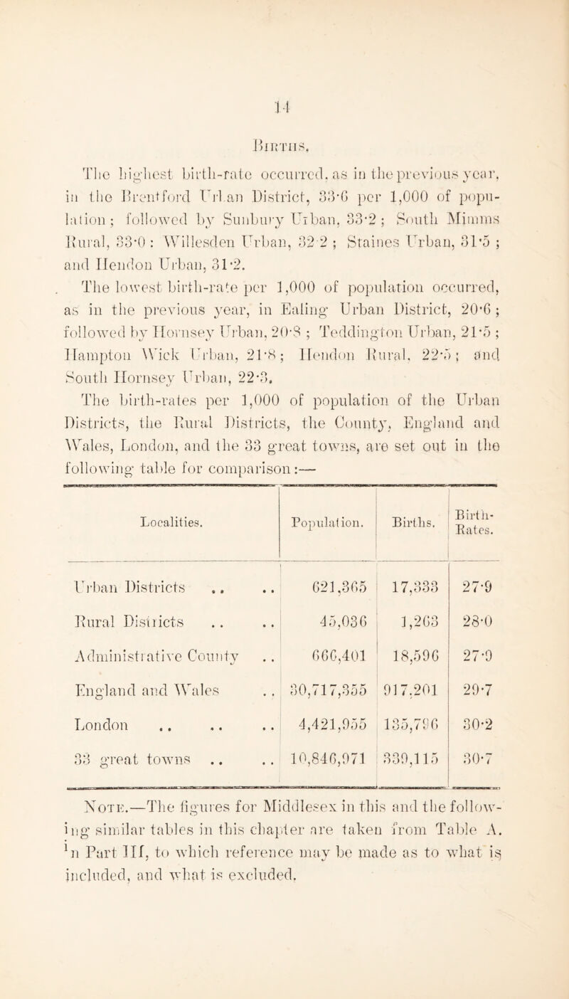 Births. The highest birth-rate occurred, as in the previous year, in the Brentford Urban District, 33*0 per 1,000 of popu¬ lation; followed by Sunbury Urban, 33*2 ; South Minims Rural, 33*0 : Willesden Urban, 32 2 ; Staines Urban, 31*5 ; and Ilendon Urban, 31‘2. The lowest birth-rate per 1,000 of population occurred, as in the previous year, in Ealing Urban District, 20*6 ; followed by Hornsey Urban, 20-3 ; Teddington Urban, 21\5 ; Hampton W ick Urban, 2D8; Hendon Rural, 22*5; and South Hornsey Urban, 22*3, The birth-rates per 1,000 of population of the Urban Districts, the Rural Districts, the County, England and Wales, London, and the 33 great towns, are set out in the following table for comparison:— Localities. Popnlat ion. Births. Birth- Bates. Urban Districts 621,365 ■ 17,333 27-9 Rural Districts 45,036 1,263 28-0 Administrative County 666,401 18,596 27-9 England and Wales 30,717,355 917,201 29-7 London 4,421,955 135,796 30-2 33 great towns 10,846,971 339,115 30-7 Note.—The figures for Middlesex in this and the follow¬ ing similar tables in this chapter are taken from Table A. hi Part Ilf, to which reference may be made as to what ig included, and what is excluded.