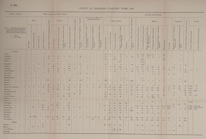 COUNTY OF MIDDLESEX.—SANITARY WORK, 1896. Sanitary Districts. Water Supply mid Water Service Privy Drainage and Sewerage. md Asli Tits, Ash Wells. to and Earth Closets. © .5 Cisterns. a o Water Closets. £ Drains. Cesspools. X Sewers. o 3 © VJ Note.—Asterisks or other signs 2 © p CO o <o © o _© CO © •*5 rs © s © CO* © G, rd © 1 o aDpearing opposite a District, *3 z*- p M —J © © Ph ei i ft. signify that those columns >f a! t 3 04 09 x p 'S U 3 © .2 rrl © the District are taken together 0 = None. .. = No return. C 3 m * © Cleansed, Repaired, Etc. © 5 Ph X CJ w O' O Houses, Water Laid on t OQ 09 © i X © o © fcX) S3 -4-> a © P © •-•h f is o i © 1 > <3 1 i J* f s 8 | o © O © . S x © pH k* to o .2 e: “ £p O © o 09 © o CO hH o u t*-t Ti © o 5 © CO P4 c3 H d H Q co © a i ° 2 ! ° Is ■*s © © © si® ! ^ Above Ground Receptacle tuted for Pits. m m _© ~© 68 ST © © © © x 3 «s | J © CO rO CQ « X •g o SI si 8 8 New Constructed. 1 S o x g > 1 Repaired, Cleansed, Etc. o © . w 4- Ti © ’> -c © .2 173 §*§ 00 T3 © d © © (5 CO © 3 © M Mh © © $3 S vj © o IS Ph CO o X © X © Eh © 5 * w g © *rt © pH 1 l o x Waste Pipes, Rain Wate Etc., Disconnected. © © CO q g p 5 to © s *o Vj o J- o X 2 H to .2 © ^ © p a © o 2 © c 2 M P rT3 © 45 o M -pp CO o © © Ph rt P © 1 ^ Rendered Impervious, J( Cleansed, Etc. 5 o O a 3 c P r3 a T3 1 2 * A © •2 sc ©.2 Percentage of Houses Dm H U ' © t js i © i 1 © l to 5 s o © »-t ■- © 02 © m © ec Urban. 1 1 j 1 1 Actoi}  3 .. .. . . .. 10 81 33 .. 126 J 6 It * 60 11 1 30/ 21 107 132 j 8 Brentford •• “ 4 99 3 20 3 15 •• 99 . • 10 5 25 79 3 99 27 10 2 3 Chiswick.. .. .. •• 0 | 99 •• 35 •• •• 23 223 11 253 l 133 2 Ealing .. .. .. . • i 17 1 . . . . . . 237 (151 i 149/ Edmonton * •• 12 12 99 65 90 8 90 .. . , 15 52 56 . . 98 4k 662* i 5 98 Enfield. •• 5 , . 98 •• 105 0 4 4 7 80 141 257 107 24S 38 120 53 94 i 170 1 Einchley.. 0 2 0 6 90 15 43 0 197 0 0 0 0 0 3 12 34 SO 20 99 191 48 131 2> 30 20 29 7 2 90 0 0 Friem Barnet .. .. .. i 98 7 36 3 7 . . 8 23 . . 2 99 8 23 3 17 4 1 99 Greenford .. .. .. •• •• 8 97 6 2 1 •• •• 97 14 14 . * 4 4 3 2 4 1 1 18 Hampton . • .. Hampton Wick .. .. .. 1 4 . . 3 2 4 6 13 6 8 6 Han well .. •• •• •• 1 10O •• 6 •• 28 • • 100 . . 43* # * # # 100 3! * # # # 4k 100 Harrow .. .. Hendon .. •• 3 95 5 10  10 20 7 7 3 15 19 1 95 i 95 12 12 2 4 a 3 | 30 30 85 3,000 30 Heston and Isleworth .. 0 4 6 44 98 1 11 0 100 0 98 i 2 63 83 138 125 108 i 97 362 148 25 132 122 6 152 ! 58 162 97 1,400 0 Hornsey .. •• • * 99 12 188 2 127 50 •• 154 104 104 9 100 146 131 277 115 103 90 14 j 8 100 1,372 Southall-Xorwood 1 3 47 99 * * 1 99 •• 4 5 2 11 2 99 5 11 1 2 17 99 1,731 Southgate •• * * 1 18 128 63 97 •• .. 13 109 96 30 99 75 44 51 57 53 69 10 99 30 143 South Hornsey .. •• .. •• 3 23 12 22 .. 13 . . 35 45 96 122 56 | 62 | 19 2 Staines .. | 42 J Sunbury .. .. .. 6 12 28 •• •• •• * * 1 • • . . • • . . * * 6 6 4 10 5,400* # Teddington •• • ' 2 364 4 30 24 •• •• 4 10 138 82 76 115 344 75 / Tottenham .. .. .. 1 • * * * 1 253 483 * * 381 •• •• •• •• i 579 26 36 342 12 2,816 445 818 968 30 364/ j 24 1,035 1,401 soil Twickenham .. .. 0 12 3 109 90 3 35 0 111 0 i 90 0 0 i 6 8 58 114 18 75 33 146 21 21 19 13 364J ' 135 j 1 i 99 1,553 2.050 1,546 surface 270 Uxbridge.. •• * * 30 , 92 34 1 45 • • ; 34 30 74 12 6 1,855 47 10 6 Wealdstone •• •• 1 • • 1 •• .. 10 4 25 1 ,, 22 23 28 10 9 1 9 Wembley Willesden N< ) We Is •• 100 56 180 23 96 0 5 a b 1 i s li! e d 17 83 105 220 46 100 306 142 34 56 71 94 43 0 o 100 Wood Green • * * * •• 24 24 1 176 •• •• 50 •• 11 217 7 19 •• 100 218 15 376 212 120 185 7 6 100 Rue ax. Hendon .. .. .. .. 1 . . . . 15 •• 16 3 . . 1 26 • • 26 28 19 39 , . 28 19 52 28 5 12 Staines .. •* 6 14 ‘ South Minims .. .. .. [ Uxbridge .. .. .. | 1 1 * * * • •• . . • • 4 ris L30 | 33 12 5 ii 1 6 I 12