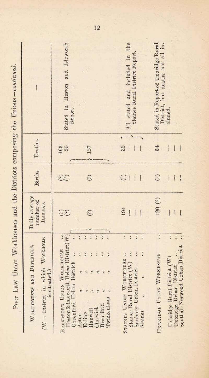 Poor Law Union Workhouses and the Districts composing1 the Unions —continued. m H o M Ph Eh to A S*i < m W 02 P O w W © to p O o o T3 f £ P- 03 3 3 .-P cfj 425 . O 425 CO to g ^ O CD to l—l nd 3 o3 3 o 44 to 02 H rj • •S'g _ o nd Ph 02 © 44 m CO CO CO CO <D • 3 © pH J 02 t3 cd nd 3.2 o £ P CO P3 . fl =3 «3 g I s J s m a -4-2 r—H W g P ?H • r-l <1 co co 02 /-^-x :g :::::: : 4^> O CQ _Pj •••••• • p ®.* gS*. W S-2 P3 2 £ ------ O ra2 to ------ & ”5 P 2 ©J * s 2 = -- * fzi ? fH ppsp g co y i-H p—I S Ph O PJ ^ O ^ O p_lH-n02oP^r''^PC2 S f ®°P c.2 § •£ gHdMWKoWH p W xn P O W M PH o P -p 44 o • F—H ?H 4-P CC C3 O 'v »> £ P w w £ M 4 H C/2 Ph to © © P -o •i-l rt *rH c3 5 c3 H-H P 4J in m in P : © 03 bC4J nd o *C « 'h ® «+H o ° r§ H-H rn 425 O — Ph 3 © ^ P - • 2 -2 T5 ^ fH © Hd -£ no © .2 0 4^ Q i-H 03 rH o 44 m uo o 02 i-H I ! i I to P O M M Ph o £ o M y. w G5 p M C3 m P 425 O 425 © 42> CO • pH n p ,-H « U J Ph P © © bo b£ nO to • r-H > —( fH ?H -Q P2 (Hi (H pp South all-Norwood Urba: