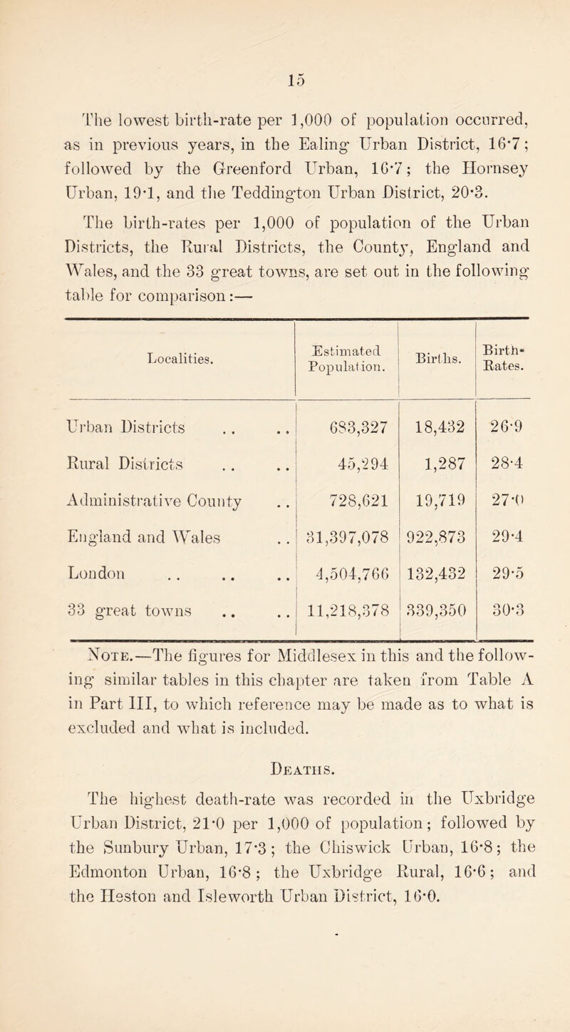 The lowest birth-rate per 1,000 of population occurred, as in previous years, in the Ealing Urban District, 16*7; followed by the G-reenford Urban, 16*7; the Hornsey Urban, 19T, and the Teddington Urban District, 20*3. The birth-rates per 1,000 of population of the Urban Districts, the Rural Districts, the Count}’, England and Wales, and the 33 great towns, are set out in the following table for comparison :— Localities. Estimated Population. Birtlis. Birtii- Bates. Urban Districts 683,327 18,432 26*9 Rural Districts 45,‘2 94 1,287 28*4 Administrative County 728,621 19,719 27*0 England and Wales 31,397,078 922,873 29*4 London 4,504,766 132,432 29*5 33 great towns 11,218,378 339,350 30*3 Note.—The figures for Middlesex in this and the follow¬ ing similar tables in this chapter are taken from Table A in Part III, to which reference may be made as to what is excluded and what is included. Deaths. The highest death-rate was recorded in the Uxbridge Urban District, 21*0 per 1,000 of population; followed by the Sunbury Urban, 17*3; the Chiswick Urban, 16*8; the Edmonton Urban, 16*8 ; the Uxbridge Rural, 16*6; and the Heston and Isleworth Urban District, 1(3*0.