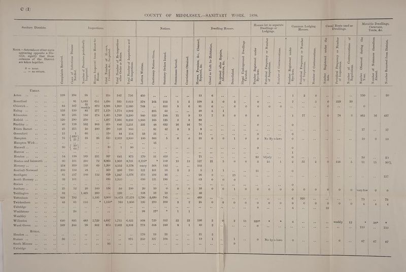 Sanitary Districts. Inspection 5. Notices. Dwelling Houses. Houses let in separate Dwellings or Lodgings. Common Lodging Houses. Canal Boats used as Dwellings. Movable Dwellings, Caravans, Tents, &c. Vote.—Asterisks or other signs appearing opposite a Dis¬ trict, signify that those columns of the District are taken together. 0 = none. .. = no return. s c o Pi 00 c *5 E g Cases of Infectious Disease Notified. Number of Premises periodically Inspected. Houses Inspected from House-to- House. Total Number of Houses, Premises, &c., Inspected. Total Number of Re-inspections after Order or Notice. Total Number of Inspections and Re-inspeetions. Letters Written. Cautionary Notices Given. Statutory Orders Issued. Summonses Served. Convictions Obtained. Houses, Premises, &c., Cleansed, Repaired, &c. Closed as Unfit for Habitation. Re-opened after Repairs, Alterations, &c. Demolished. Illegal Underground Dwellings Vacated. Number Registered under Bye-laws. Periodical Frequency or Number of Inspections. Number of Contraventions. Number Registered under Bye-laws. f- <v X> £ 1 1 c K 0 C <u CT1 c £.2 0 O i .2 ^ 1° 1 Number of Contraventions J g I G HZ r~ rd g z CO *So g hH J ® r-G -4-2 £ * Periodical Frequency or Number of Inspections. G CO C-* j s •4-2 r“ z 1 £ •4-2 O O GO 0 .2 Sc £5 55 Number Observed during the Y ear. Number of Nuisances therefrom Abated. ■4J O *2 •12 CO /■N r-i g O C|H g O rj r- G P5 O pO «— £ Uebas. Acton 138 234 58 • • 214 542 756 450 a a a a a a a a 13 6 a a • • • • a 9 « a *• 1 2 0 • • • • • • 150 • • 50 Brentford • • 81 1,033 651 1,684 335 2,019 278 165 213 5 5 198 5 0 5 0 a a a a 7 .. 0 6 229 39 Chiswick.. 84 167 55 weekly 870 2,888 1,959 2,560 768 a a 653 8 6 81 6 a • 0 0 0 0 0 * * a a a • 0 • • .. 0 Ealing 159 139 85 277 1,178 1,774 2,902 . , 205 50 • • ( a 20 5 1 Edmonton 89 235 156 274 1,431 1,769 3,200 940 329 248 11 9 19 7 r; 0 0 0 , , 1 77 . • 0 78 3 462 16 437 Enfield .. 120 280 250 .. 1,667 7,566 9,233 1,960 165 125 3 3 88 Finchley .. 40 118 162 363 605 646 1,251 235 48 632 16 16 76 « a a a a • • « 0 * * 0 Friem Barnet .. 25 211 20 230 289 126 856 a a 81 42 3 3 8 a a a * * a , . , # # # # # # B a a , # 17 17 Greenford 15 1 60 , , lit) 44 154 53 21 a a 14 • a 0 0 J'339'l Hampton 75 1 21/ 25 25 511 2,319 2,830 100 303 5 0 0 23 0 0 1 0 0 No By e-laws 0 a a a a a a 10 0 10 Hampton Wick.. • • • • • • . • a a 15 Hanwell .. 90 {«} • • • • 89 1 90 a a a a • • a a a a a a a a a a a a . • 0 , , . # 0 Harrow .. • • • • • • • • . , . • a a .. a a • • . . a a a a , . a *■ .. .. 1 Hendon .. .. 54 138 163 231 337 641 875 170 51 453 • • • • 71 4 • • • a . a • 90 hfyrly , , 0 # # , # •• 50 50 Heston and Isleworth .. 96 10 L 230 72 6,862 1,859 8,721 3,116* # 109 13 13 127 21 0 0 3 51 1 2 55 2 0 156 5 51 15 90% Hornsey .. 254 350 133 69 1,20(5 4,552 5,578 many 368 142 a a a a 103 Southall-Norwood 200 133 48 • • 500 230 730 121 101 13 3 3 5 1 1 a a # % 11 0 Southgate 61 90 7 ISO 152 629 1,347 1,976 | 376 193 36 f a • • 96 q a a 13 • a .. a a a a • • a a • , , .. a a 157 South Hornsey .. 39 101 • • 681 1,340 630 121 186 • a a • 63 0 0 0 Staines .. • • • • • • • * • • • • . • . . • • a a a a a a a a , , # # 0 Sunbury.. 25 12 20 100 150 50 200 20 10 0 0 0 10 0 0 1 0 0 0 0 0 0 0 0 0 0 very few 0 0 Teddington .. 32 •• 1,425 200 120 • • 108 16 12 .. a a 40 Tottenham 823 792 • • 1,535 2,800 14,473 17,273 1,790 3,630 745 • • a a 489 a a • a . , # , .. a • 6 320 a a 7 5 73 Twickenham 43 65 116 # 1,150* 700 1,850 126 270 200 3 2 25 0 0 0 0 0 0 0 0 0 0 0 0 0 4 4 4 Uxbridge • • • • a a • • •• • • •• a a • • • a • • a a 8 , , 4 a a a • 13 Wealdstone • • 24 • • • • • • .. 98 17* 1 1 Wembley .. Willesden 640 835 483 2,729 4,687 1,735 6,422 j 938 729 352 22 22 136 I 2 0 2 11 320* # 4 a a • • • a weekly 12 * 38* # Wood Green 169 244 99 302 874 2,432 3,306 779 358 249 8 1 40 2 0 * * •* a a a a •* • • no 110 Rural. Hendon .. • • • • a • • • • a a a 179 13 23 a a • • 21 2 Staines .. 30 • • • • • a • • a a 875 250 127 104 a a a a 19 1 •• 1 • • 0 No by e-laws 0 0 it H bi 67 67 South Mimms .. • • • • • • • • 95 a a • • • • a a • • a a a a a a a a •. 9 Uxbridge ! 1