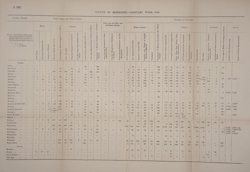 COUNTY OF MIDDLESEX.—SANITARY WORK, 1898. Sanitary Districts. Water Supply and Water Service. W ells Xote.—Asterisks or other signs appearing opposite a District, signify that those columns oi the Dist rict are taken together. 0 = none. .. = no return. GO £ © o Hft ft ft” © ft © -3 © Urban*. Acton Brentford Chiswick.. Ealing Edmonton Enfield .. Finchley.. Friern Barnet .. Greenford Hampton Hampton Wick .. Han well .. Harrow .. Hendon .. Heston and Isleworth Hornsey .. Soutball-Xorwood Southgate South Hornsey .. Staines .. Sunbury Teddington Tottenham Twickenham Uxbridge.. Weald stone Wembley .. Willesden Wood Green Kukal. Hendon .. St aines .. South Mimms .. Uxbridge .. 0 0 1 0 0 i 6 13 0 20 1 0 Cisterns. o Hft © Hft d O Ph CO 53 ~d o or _o O © 4ft c3 03 © P CO CO © Cfi d O o © to zi © o © o ftt Ph o £ 1 4 1 3 1 29 + 1U 37 9 2 17 { 4 22 new houses 27 99 80 | 294 5 99 95 98 90 85 100 98 98 100 98 3 57 8 } 10 ICO l 387 4 1 20 17 1 40 100 95 95 100 100 4 4 1 100 399 15 56 13 © > o O ft ft” © 7. a © o 63 32 101 45 25 50 23 57 12 74 56 41 16 37 385 20 125 25 14 ft © *© © P o © o .2 ft 53 4 0 8 CO o o 4ft © • rH I* o ft. Ph co © 4ft • rH o an 3 31 41 34 29 93 16 108 35 96 122 m p *§ a C/3 a © 4-» Cf) Q a o fn ft © f* o a © ft c3 H 32 8 52 25 76 123 4 0 116 0 0 336 13 62 0 p c3 -hh CO P o O ft © m P o a o © iO P cs a H-) 0} aj co © >» S3 00 100 99 100 99 0 0 85 98 98 60 98 97 40 50 95 100 15 Privy and Ash Pits, Ash and Earth Closets. 4-3 CO rO P >3 CO CD D 03 4—» Ph © O <D Ph pPh p5 ^ rH , ^ft 0 © 5 5 0 -4-3 P m rO d m CO © o o3 4—< P, © o © «ft © Si ft ? fH — o O 5-= 0 o 0 1 0 8 56 7 0 0 h fH ft fH O ■H-l ft © +3 CO ft P m CO 'll H-H ^ © h—H ? © O o3 .—I HJ O Ph fH g © 2 0 100 0 © 4ft © d u 4ft OD P O o Sr 0 Drainage and Sewerage. Water Closets. © nd • rH o u Ph CO p 4ft 53 C3 £ © © -4-3 rO © co P o3 © © ?H • r-H c3 Ph © w Ph Ph P GO © . HJ © 03 fl r>. © r- ‘o 50 © rH >ft © © ft ft P Ph © Pnft d m ft © —H <3 ft © > © H-» S3 fe; ft © ft • rH »> o M ft CO © GO P O M I O © j^P CD C3 4-h P CO © o O r—4 Sh O © Ph 56 100 8 4 69 211 • • 99 \ 20 20 51 56 5L 100 12 2 25 19 15 • • 13 83 82 43 9 99 8 82 107 399 16 • . 5 25 12 123 3 99 4 63 22 • • 99 • • • • • • •. 2 16 33 90 • • 99 7 15 48 122 99 29 41 91 59 10 97 36 89 137 30 14 100 2 28 .. 28 5 98 3 143 89 44 . . 99 7 I • • 75 27 • • 20 • . 50 50 100 50 i 9 68 10 1,495 801 101 351 11 100 G 20 61 55 12 75 9 8 • • • • 32 127 341 289 39 100 4 175 3 47 13 100 14 19 39 30 .. • • • • • • • • • • • • ■ 3 3 1 3 • • Drains. © w © (« o © -4ft CO © p • rH a cS M ft « H-. ft Ph ft © rH P P-i © © P4 Ph O co co © p. u © 53 r- © • d 4-3 P © Ph p r— co' o © o P- co 11 o 3 CO P f- P © O <° O rjl Cesspools. © p ft 3^ © o © o Q « ft 2 fH* © •rH J> 3 © n 50 93 45 18 34 72 77 30 121 • • . . 3 4 218 142 25 51 193 51 196 66 137 j 138 121 206 313 145 29 118 149 110 171 363 156 161 63 163 120 30 18 11 25 32 7 34 22 4 8 58 190 23 10 6 2 53 • • 36 23 47 18 14 432 235 31 67 60 23 164 179 105 83 30 127 10 12 4 8 1 2 97 30 172 123 155 142 137 125 21 { 33} 4 • • . • 20 100 100 0 3 133 13 • • 9 ,890 302 592 843 922 2,494 13 89 13 14 8 12 10 14 5 3 4 17 409 121 38 21 75 47 259 82 2S3 179 122 201 38 46 .. 55 64 • • 26 7 . • • • 12 2 4 • • co s *5 © to CO © CO © to Sew era. © o ft. © ft CO ft. © © 02 © ft-H o cc 5 © d w o o © Ph co rH © © O} ft— o co rd rH c3 » . 1 0 6 9 5 398 38 8 >» 700 } [ houses: J 6 60 80 18 65 1 60 32 6 7 o 60 36 3 99 1 1 i 1 1 100 4 99 900 1,800 : 90 •• 99 0 0 6,709 1,100 * * f00 52 95 * 4,276* 49 85 O, 1 O0 1,206 1 100 9,437 620 2 98 99 • • 1,500 0 1 1 50 15 0 2 116 5 T 6,123 1,613 soil * * L ! 5,513 | 1.420 S. W. 99 <! 1>280 1 2,092 soil surface 100 100 38 4