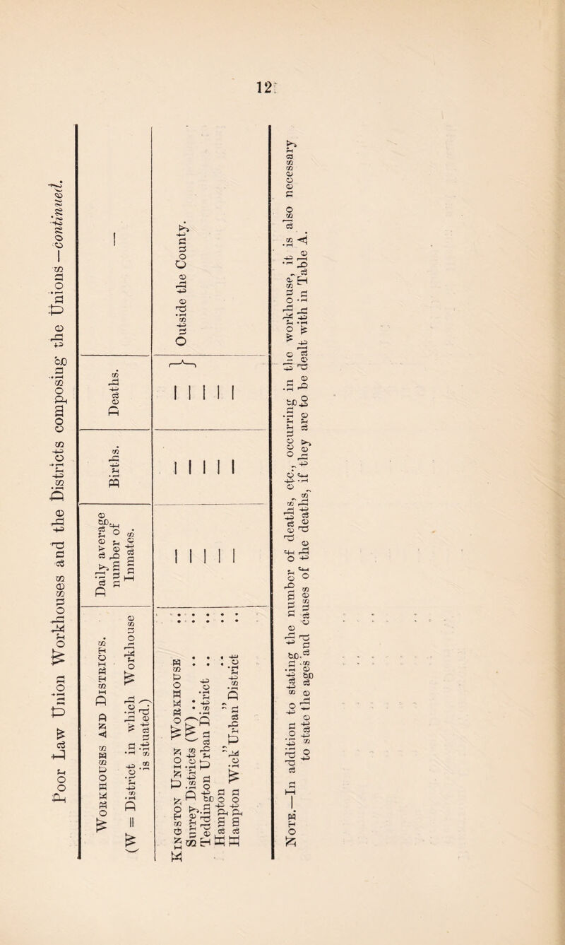 Poor Law Union Workhouses and the Uistricts composing the Unions —continued. O P w 03 e ° ® t> © ft § ft ft § M 3 t-i i^§ a P <D CO m H O M Ph H Tfl M ft ft £ H CO W to ft o ft M 8 « rft J-H o ps o • »—i “ i— X) u r- 03 rt 33 S -rH to o ■*3 co ■43 ft ft o O 03 03 T3 Mill I I II I ft to ft O ft M ft 4^> O •+2 rn r* Ch c3 CO -4J £-1 O CO s £ c3 r^ 'r^ O P ft O H to ft ft M M .1 § ft>.3 £2 ?H ft ® OQ H ft o & ^ 3 a CO ft mw C3 CO CO o o £ o CO CO -<rj •rH ^ 33^ _D ft ^ EH CO ft ft O H 'B -ft r g * ^ 33 03 ft - 03 33 ftS .3 tcS .3 03 U U ?H & g ►> o ^ O _ r-> 6 p-> •4^ * rH O rS? r-^ft rH r2 c3 ft J2 CL) “ ftj 03 5+3 rft O *3 O 03 to 03 to ft ft sO ft too. 1=1 S • 3 03 -S bD J ft t» iX) o rB 03 3 ft 'O -a ft ft i—i w H O £