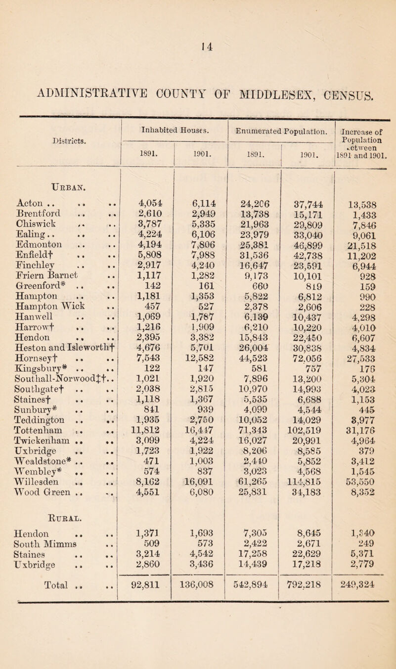 ADMINISTRATIVE COUNTY OF MIDDLESEX, CENSUS. Districts. Inhabited Houses. Enumerated Population. Increase of Population ► etveen 1891 and 1901. 1 1891. 1901. 1891. 1901. Urban. Acton .. • • 4,054 6,114 24,2C6 37,744 13,538 Brentford • « 2,610 2,949 13,738 15,171 1,433 Chiswick • • 3,787 5,335 21,963 29,809 7,846 Ealing.. .. • • 4,224 6,106 23,979 33,040 9,061 Edmonton • • 4,194 7,806 25,381 46,899 21,518 Enfieldf • • 5,808 7,988 31,536 42,738 11,202 Einchley • • 2,917 4,240 16,647 23,591 6,944 Eriern Barnet • • 1,117 1,282 9,173 10,101 928 Green ford* • • 142 161 660 849 159 Hampton • • 1,181 1,353 5,822 6,812 990 Hampton Wick • • 457 527 2,378 2,606 228 Han well • « 1,069 1,787 6,139 10,437 4,298 Harrowf • e 1,216 1,909 6,210 10,220 4,010 Hendon ., • • 2,395 3,382 15,843 22,450 6,607 Heston and Isleworthf 4,676 5,701 26,004 30,838 4,834 Hornseyf • • 7,543 12,582 44,523 72.056 27,533 Kingsbury* .. • • 122 147 581 757 176 Southall-Horwoodtf.. 1,02L 1,920 7,896 13,200 5,304 Southgatef ft • 2,038 2,815 10,970 14,993 4,023 Stainesf • • 1,118 1,367 5,535 6,688 1,153 S unbury* • 9 811 939 4,099 4,544 445 Teddington .. • * 1,935 2,750 10,052 14,029 3,977 Tottenham t. • • | 11,812 16,447 71,343 102,519 31,176 Twickenham . • * • 3,099 4,224 16,027 20,991 4,964 Uxbridge « • 1,723 1,922 8,206 8,585 379 Wcaldstone* .. • • 471 1,003 2,440 5,852 3,412 Wembley* .. • ♦ ! 574 837 3,023 4,568 1,515 Willesden • • 8,162 16,091 61,265 114,815 53,550 Wood Green .. •i • 4,551 6,080 25,831 34,183 8,352 Rural. Hendon .. • • 1,373 1,693 7,305 8,645 1,340 South Mimms • • 509 573 2,422 2,671 249 Staines • « 3,214 4,542 17,258 22,629 5,371 Uxbridge • • 2,860 3,436 14,439 17,218 2,779 Total .. • ft 92,811 136,008 542,894 792,218 249,324