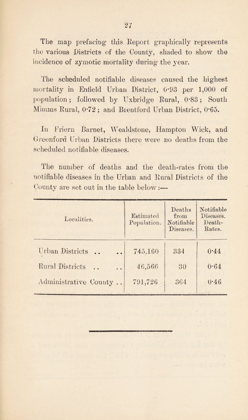 The map prefacing this Report graphically represents the various Districts of the County, shaded to show the incidence of zymotic mortality during the year. The scheduled notifiable diseases caused the highest mortality in Enfield Urban District, 0*93 per 1,000 of population; followed by Uxbridge Rural, 0*83; South Minims Rural, 0*72 ; and Brentford Urban District, 0*65. In Friern Barnet, Wealdstone, Hampton Wick, and Greenford Urban Districts there were no deaths from the scheduled notifiable diseases. The number of deaths and the death-rates from the notifiable diseases in the Urban and Rural Districts of the County are set out in the table below:— Localities. Estimated Population. Deaths from Notifiable Diseases. Notifiable Diseases. Death- Pates. Urban Districts .. 745,160 334 0*44 Rural Districts .. 46,566 30 0*64 Administrative County .. 791,726 364 0*46