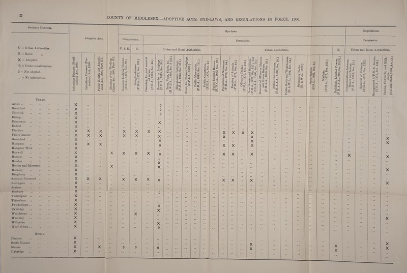 D Sanitary Districts. U = Urban Authorities. R = Rural „ X — Adopted. ® * Under consideration. 0 = Not adopted. .. = No information. Urban. Acton .. Brentford Chiswick Ealing.. Edmonton Enfield Finchlev Friern Barnet Greenford Hampton Hampton Wick Hanwell Harrow Hendon Heston and Islewort Ho rusey Kingsbury Southall-Norwood Southgate Staines Sunbury Teddington .. Tottenham Twickenham .. Uxbridge Weald stone .. W embley Willesden W ood Grreen .. Rural. Hendon South Minims Staines Uxbridge 6p •rH o ^ d woo m 00 ® rH CD ^ OD c3 S © OD • rH ^ 3.2 O X X X X X X X X X X X X X X X X X X X X X X X X X X X X X X X X X COUNTY OF MIDDLESEX.—ADOPTIVE ACTS, BYE-LAWS, AND REGULATIONS IN FORCE, 1900. Adoptive Acts. Sh Pj,o 05 ® 00 ® rH X g ,-r © QQ O 2 ^ P O o •* •rH — _ O (T) © br X X ^ >-H S i-H 2 hH P 43 H § Ph © pd 451 O 05 oo «3 - © 43 .2 4= 1s S I-H 6X1HH a —1 I* © s rH oo rH O ^ 6x2 fl H X CQ H © S m W J o Compulsory. U. & R. X X u. x CD O § o o30 hH P — © 05 6X100 id - ‘Sd10 Is H a w o Q PH 05 CO o © gq 02 05 02 Id o P3 ~ Vl lO 6X^ P J Jp '*1 xn w Ph o3 > O 65 V, Hi o ^ ©® □ CD ^ 135 P V5 6X0 - id •i-( 00 p «3 65 O W Ph X X X X X X X X X 0 0 Bye-laws. Regulations. Permissive. Urban and Rural Authorities. CD /-s ,s§ 6X • r3 © O ® 3® ri kO • 5 00 43 r-, 65 r—H p CQ Hj ltd 0 0 0 • • X • • X X 0 0 0 • • X X X 0 0 X X 0 0 . <M 05 CD Q ^ CD © gq rd xn to -GO 12 ►.H CD eg M oo T^t bjodi P CO O 65 rd 65 65 CQ to~ oo g’W Wd OD 6X P • i-H tx Pd ^ O fP *GQ Vl 65 rd c • rH Ah rPn h-T • rH P Vi Ph 01 00 00 <1 02 65 • rH Vi o3 P 43 V o rH Hi o 65 CQ tO 00 ■§2 P4W Ph 02 .2 65 V © © CQ iD - ag 62 gni 3 td Ph D* Ph CD W . 2 O o © • S 00 6XrH T3 „ •2 9 Permissive. OQ § Hi P^ M 2 P CQ to ^ 1> o QO p ’H o - ’1H © © V Ph w Ph' X X X Urban Authorities. R. • Hfl ce 2 • rH P o © CQ vo oo 6X^ P r ‘Sh<I CD <; M ^ CO rH 02* rH © . © 6^ m t—' 5§H °w Ph' n0 m P _ 6X1 d ~ P 60 - —<M J> . to © rH © xn p oq P c3 -2 © 00 © rH U h-p r GQ CD ^00 1C r-l CD Sh © «P 03 CO rn os © (> ^ * QD Cd P ^ © © Std S r O g ; -WH p^. © © vh xn © o' 05 00 o3 > O g © P3 Ph O . <N CQ © © © © P CQ © •ri P ^ 65 Oi |> 00 P i—I O - O © 00 © s oo r- HI O 60 pd A © § 02 ^ hT -O P Ph H H W Ph Hi 60 00 t5 P p - P3 H cS d pq ^ © • rH «—H • r° P3 po Ph ta 2 PP ^ W P .2 fe • xn pq to . © 02 © © QQ O C3 Ph xn P ^ © - xn oo oo i> 60 © . © ® xn <z> - rKS Jd v as 00 2 «r © — CO o Urban and Rural Authorities. * g Td CQ © - 43 O a» 00 H 6X • P •rr ■ *P nH P hH P © © H-i © -O £ ^ © • 2 xn  OrjtO g 1> CQ 43 P © to <M © © CQ O . O CO 2d HI Ph - © © GQ 32 CS •2 5 oo to t>. 00 -s<: V. v- o S © Ph O < a Ph Oh ‘P rj i> o2 © -<1 P ® CB M. • 03 Ph X X X X X X X X X X .. X X CO t3 <1 p — cS »o 00 oT . 00 CQ rH © Ph tT Pd O © 02 Pd rrt l<S ® ri § =3 o X X X X