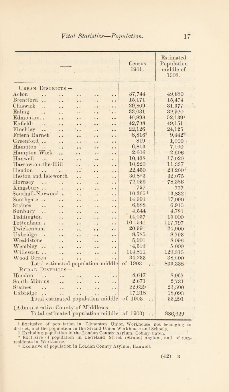 Census 1901. Estimated Population middle of 1903. Ukban Disteicts — Acton 37,744 49,680 Brentford .. ,. 15,171 15,474 Chiswick .. 29,309 31,377 Ealing * * 33,031 3y,920 Edmonton.. . • 43,899 52,139* Enfield 42,738 49,151 Finchley .. .. .. • • 22,126 24,125 Friern Barnet .. 8,8162 9,4422 G-reenford .. 819 1,000 Hampton .. .. . .. •• 6,813 7,100 Hampton Wick .. .. 2,606 2,606 Hanwell • o 10,438 37,020 Harrow-on-tlie-Hill 10,220 11,337 Hendon 22,450 23,200s Heston and Isle worth 30,833 32,075 Hornsey 72,056 78,386 Kingsbury .. 757 777 Somhall-Norwood.. 10,3654 13,8324 Southgate .. 14 993 17,000 Staines 6,688 6,915 Sunbury 4,541 4,781 Teddington 14,037 15 000 Tottenham . 10 ,541 117,797 Twickenham .. . t .. 20,991 24,000 Uxbridge .. 8,535 8,793 Wealdstone 5,901 8 096 Wembley .. ‘4,519 5,000 Willesden .. ., 114,811 129,315 Wood Green 31,233 38,000 Total estimated population middle of 1903 .. 833,338 Rueal Disteicts— Hendon • • 8,647 8,967 South Minims • o 2,671 2,731 Staines • • 22,629 23,500 Uxbridge .. • • 17,218 18,093 Total estimated population middle of 1903 .. 53,291 (Administrative County of Middlesex Total estimated population middle of 1903) .. 886,629 1 Exclusive of pop ilatiou iu Edmonton Union Workhouse not belonging to district, and the population in the Strand Union Woikhouse and Schools. 2 Excluding population in the London County Asylum, Colney Hatch. 3 Exclusive of population in Cleveland Street (Strand) Asylum, and of non¬ residents in Workhouse. 4 Exclusive of population in London County Asylum, Hanwell. (42) B