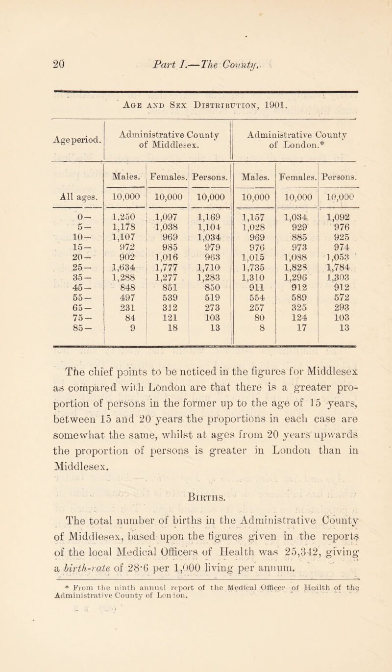 Age and Sex Distribution, 1901, Age period. Administrative County of Middlesex. Administrative County of London.* Males. Females. Persons. Males. Females. Persons. All ages. 10,000 10,000 10,000 10,000 10,000 10,000 0- 1,250 1,097 1,169 1,157 1,034 1,092 5- 1,178 1,038 1,104 1,028 929 976 10- 1,107 969 1,034 969 885 925 15- 972 985 979 976 973 974 20- 902 1,016 963 1,015 1,088 1,053 25- 1,634 1,777 1,710 1,735 1,828 1,784 35- 1,288 1,277 , 1,283 1,310 1,296 1,303 45- 848 851 850 911 912 912 55- 497 539 519 554 589 572 65 — 231 312 273 257 325 293 75- 84 121 103 80 124 103 85- 9 18 13 8 17 13 The chief points to be noticed in the figures for Middlesex as compared with London are that there is a greater pro¬ portion of persons in the former up to the age of 15 years, between 15 and 20 years the proportions in each case are somewhat the same, whilst at ages from 20 years upwards the proportion of persons is greater in London than in Middlesex. Births. The total number of births in the Administrative County . u .. y. _ of Middlesex, based upon the figures given in the reports of the local Medical Officers of Health was 25,342, giving a birth-rate of 28*6 per 1,000 living per annum. * From tlie ninth annual report of the Medical Officer of Health of tli£ Administrative County of London.