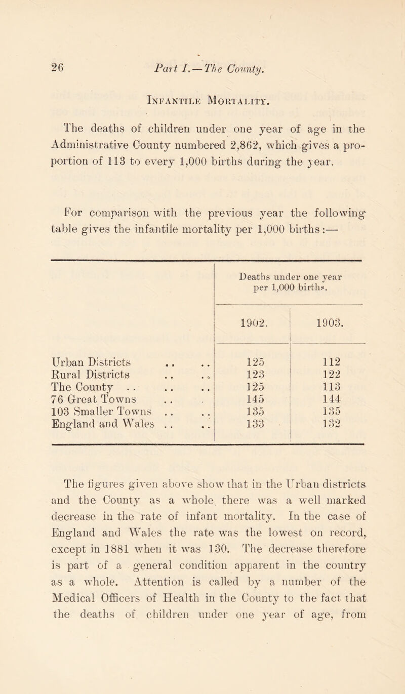 Infantile Mortality. The deaths of children under one year of age in the Administrative County numbered 2,862, which gives a pro¬ portion of 113 to every 1,000 births during the year. For comparison with the previous year the following' table gives the infantile mortality per 1,000 births:— Deaths under one year per 1,000 births. 1902. 1903. Urban Districts 125 112 Rural Districts 123 122 The County . . 125 113 76 Great Towns 145 144 103 Smaller Towns .. 135 135 England and Wales . . 133 132 The ligures given above show that in the Urban districts and the County as a whole there was a well marked decrease in the rate of infant mortality. In the case of England and Wales the rate was the lowest on record, except in 1881 when it was 130. The decrease therefore is part of a general condition apparent in the country as a whole. Attention is called bv a number of the Medical Officers of Health in the County to the fact that the deaths of children under one year of age, from