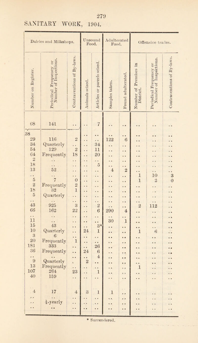 SANITARY WORK, 1904. Dairies and Milkshops. Unsound Food. Adulterated Food. Offensive trades. Number on Register. Periodical Frequency or Number of Inspections. Contraventions of By-laws. Animals seized. Articles or parcels seized. Samples taken. Found adulterated. Number of Premises in District. Periodical Frequency or Number of Inspections. Contraventions of By-laws. 68 141 • • .. 7 • • • i 4 4 4 4 L38 • * • « • • • • 4 4 4 4 4 4 29 116 2 • • , , 122 6 • 4 4 4 34 Quarterly • , . « 34 , , • • • 4 54 129 2 t • 11 « • • • « 0 • 64 Frequently 18 i • 20 • • • • 4 4 4 4 2 . • , . • « , , • • • • • 4 • 4 18 , . , , 5 • • t • « 4 4 O 13 52 . . • • • • 4 2 • 4 , # 4 4 . . . . • • . • • • 1 10 3 5 7 0 . « , , * • 1 2 0 2 Frequently 2 • . • • • • • • 4 4 , # 18 32 1 , # • • « • • 4 • 4 5 Quarterly • • • 4 4 4 • • 4 4 43 925 3 • • 2 • • • • • • • 4 4 4 2 4 4 112 4 4 4 4 66 162 22 • • 6 290 4 4 4 4 4 11 *’ • • 30 • 4 1 4 4 4 4 4 4 4 4 15 43 • • • • 3* • • 4 4 10 Quarterly , , 24 1 • « 4 « 1 6 4 4 3 6 • • 4 4 4 4 4 4 20 Frequently 1 • • • • • • 4 4 .. 4 t> 181 333 • • • • 26 • 4 4 • 36 F requently • 4 24 6 . . 4 4 4 4 4 4 • 0 . • • • 4 4 • • 4 • • 4 6 9 Quarterly 2 0 « • • 4 4 4 4 4 4 13 Frequently • • • 4 1 4 4 107 264 23 • • 1 40 159 • • • • • • 4 4 4 4 4 4 4 17 4 3 1 1 4 4 4 4 4 4 • • 2 -yearly • . . • • • • . 4 4 4 4 4 4 • 4 4 4 4 4 4 4 4 4 • • • • • • • 4 • • 4 4 * * * * 4 4 * Surrendered