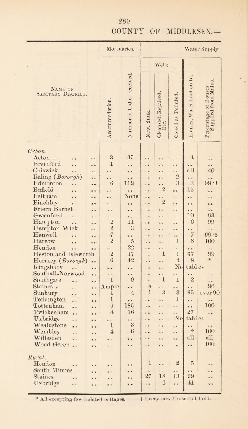 COUNTY OF MIDDLESEX.— Mortuaries. Water Supply Name of Sanitary District. Accommodat ion. Number of bodies received. Wells. New, Sunk. Cleansed, Repaired, Etc. Closed as Polluted. Houses, Water Laid on to. Percentage of Houses Supplied from Mains. Urban. Acton .. 3 35 4 • • Brentford 1 • • » • Chiswick • • • • all 40 Ealing (Borough) i i • • • • 2 • • • • Edmonton 6 112 • • 3 3 99 3 Enfield • • # • 2 • • 15 • • F eltham • • None , , • • • • Finchley • • t • 2 • • • 0 Friern Barnet • • • « • • Gfreenford • • • * 10 93 Hampton 2 11 6 99 Hampton Wick 2 3 • • Hanwell .. .. 7 • • 7 99 -5 Harrow 2 5 • • 1 3 100 Hendon , # 22 • • , , • • Heston and Isleworth 2 17 1 1 37 99 Hornsey (Borough) ,. 6 42 • • 4 8 # Kingsbury • ♦ • • • 0 No tabl es Southail-Norwood ,♦ , • • • .. Southgate 1 9 1 1 2 • • Staines.. .. ,. Ample .. 5 . 4 • • . 4 96 Sunbury 1 4 1 3 3 65 over 90 Tecldington .. 1 • • « • 1 • . * t Tottenham .. .. 9 185 100 Twickenham .. 4 16 27 • • Uxbridge .. *. • • • • • • No tabl es W ealdstone .. 1 3 » • • • • • • • W embley 4 6 .. ,. t 100 Willesden .. ,. • • all all Wood (Green .. ,. • • • i • • • • • 100 Rural. Hendon • « • • 1 * • 2 5 • • South Mimms • • • • • « Staines .. ». • • • • 27 18 13 99 t • Uxbridge • • • • • • 6 • • 41 • 9 .