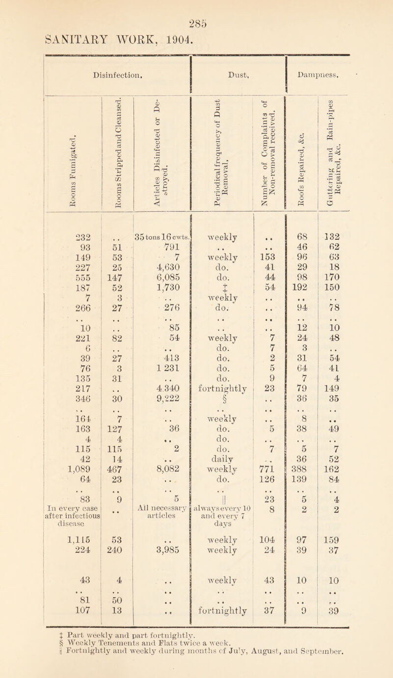 SANITARY WORK, 1904. Disinfection. Dust, Dampness, [ Rooms Fumigated. Rooms Stripped and Cleansed. Articles Disinfected or De¬ stroyed. Periodical frequency of Dust Removal, Number of Complaints of Non-removal received. Eoofs Repaired, &c. 0 ft ‘ft (H Ph £ _r .S - a. O CD 5 232 3 5 tons 16 cwts. weekly • 9 68 132 93 51 791 • • • • 46 62 149 53 7 weekly 153 96 63 227 25 4,630 do. 41 29 18 555 147 6,085 do. 44 98 170 187 52 1,730 + 54 192 150 7 3 * • iveekly • « • « . . 266 27 276 do. • * 94 GO IT'- , . • • • • .. • • • . • • 10 . 85 , , • • 12 10 221 82 54 weekly 7 24 48 6 • • do. 7 3 , , 39 27 413 do. 2 31 54 76 3 1 231 do. 5 64 4L 135 31 , , do. 9 7 4 217 4.340 fortnightly 23 79 149 346 30 9,222 § • • 36 35 164 7 t ( weekly • e • « 8 • • 163 127 36 do. 5 38 49 4 4 • • do. # , , • * , 115 115 2 do. 7 5 7 42 14 • • dailv _ , 36 52 1,089 467 8,082 weekly 771 388 162 64 23 • • do. 126 139 84 83 * • 9 5 All necessary articles 1! • • 23 5 4 In every case after infectious disease • • always every 10 and every 7 days 8 2 2 1,115 53 • • weekly 104 97 159 224 240 3,985 weekly 24 39 37 43 4 • « weekly 43 10 10 • • 81 50 « • • • to • • • • • • • f * 107 13 • • fortnightly 37 9 39 t Part weekly and part fortnightly. § Weekly Tenements and Flats twice a week. ij Fortnightly and weekly during months of July, August, and September.