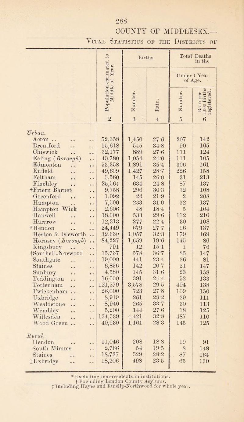 COUNTY OF MIDDLESEX.— Vital Statistics of the Districts of Population estimated to Middle of Year. Births. Total Deaths in the co Number. ! Under 1 Year of Age. cu Number. Rate per 05 1,000 Births registered. Urban. Acton .. 52,358 1,450 27-6 207 142 Brentford 15,618 545 34-8 90 165 Chiswick 32,177 889 276 111 124 Ealing (Borough) 43,780 1,054 24-0 111 105 Edmonton 53,358 1,891 35-4 306 161 Enfield 49,609 1,427 28-7 226 158 Eeltham 5,560 145 26-0 31 213 Finchley 25,564 634 24'8 87 137 fEriern Barnet 9,758 296 303 32 108 Green ford 1,092 24 21-9 2 208 Hampton 7,500 233 31-0 32 137 Hampton Wick 2,606 48 18-4 5 104 Han well 18,000 533 296 112 210 Harrrow 12,313 277 22-4 30 108 #Hendon 24,449 679 277 96 137 Heston & Islewortli 32,630 1,057 32-3 179 169 Hornsey (borough) 84,227 1,659 19-6 145 86 Kingsbury 791 12 15T 1 76 fSouthall-Norwood 15,737 578 36-7 85 147 Southgate 19,000 441 234 36 81 Staines 6,856 142 20-7 21 147 Sunbury 4,580 145 31-6 23 158 Teddington 16,000 391 244 52 133 Tottenham 121,279 3,578 29-5 494 138 Twickenham .. 26,000 723 27-8 109 150 Uxbridge 8,919 261 29-2 29 111 Wealdstone .. 8,940 265 33-7 30 113 Wembley 5,200 144 27-6 18 125 Willesden 134,539 4,421 32-8 487 110 Wood Green .. 40,930 1,161 28 3 145 125 Rural. Hendon • • 11,046 208 18-8 19 91 South Mimms • • 2,766 54 19-5 8 148 Staines • % 18,737 529 28-2 87 164 JTJxbridge • • 18,206 498 235 65 130 * Excluding non-residents in institutions, f Excluding London County Asylums. t Including Hayes and Euislip-Northwood for whole year.