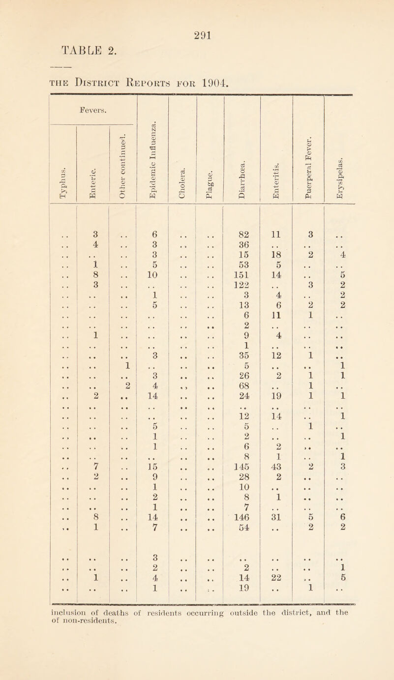 TABLE 2. this District Reports for 1904. Fevers. Epidemic Influenza. Cholera. j Plague. Diarrhoea. Enteritis. Puerperal Fever. Erysipelas. Typhus. Enteric. Other continued. 3 6 82 11 3 • • 4 3 36 , , • • , . 3 15 18 2 4 1 5 53 5 , , , . 8 10 151 14 , * 5 3 , , 122 , , 3 2 1 3 4 . , 2 5 13 6 2 2 , , 6 11 1 , . , , 2 , , . , • ® 1 # * 9 4 , . • » , , 1 • • , , • • 3 35 12 1 • « 1 , , 5 • • • • 1 3 26 2 1 1 2 4 68 , , 1 • • 2 14 24 19 1 1 • • * ♦ 12 • • 14 1 5 5 , , 1 • • 1 2 , , 1 1 6 2 » • • • • • 8 1 1 7 15 o « 145 43 2 3 2 9 28 2 • • • • • • 1 ♦ * 10 • « • • • • • • 2 8 1 • • • • • ♦ 1 7 , # • • 8 14 146 31 5 6 1 7 54 • • 2 2 • • • • 3 • • • • • • • « • • • • i » • t • « 2 • • • • 2 • • • • 1 « • 1 , , 4 • • • « 14 22 » • 5 • • • • • • 1 • • ‘ - 19 • • 1 • * inclusion of deaths of residents occurring outside the district, and the of non-residents.