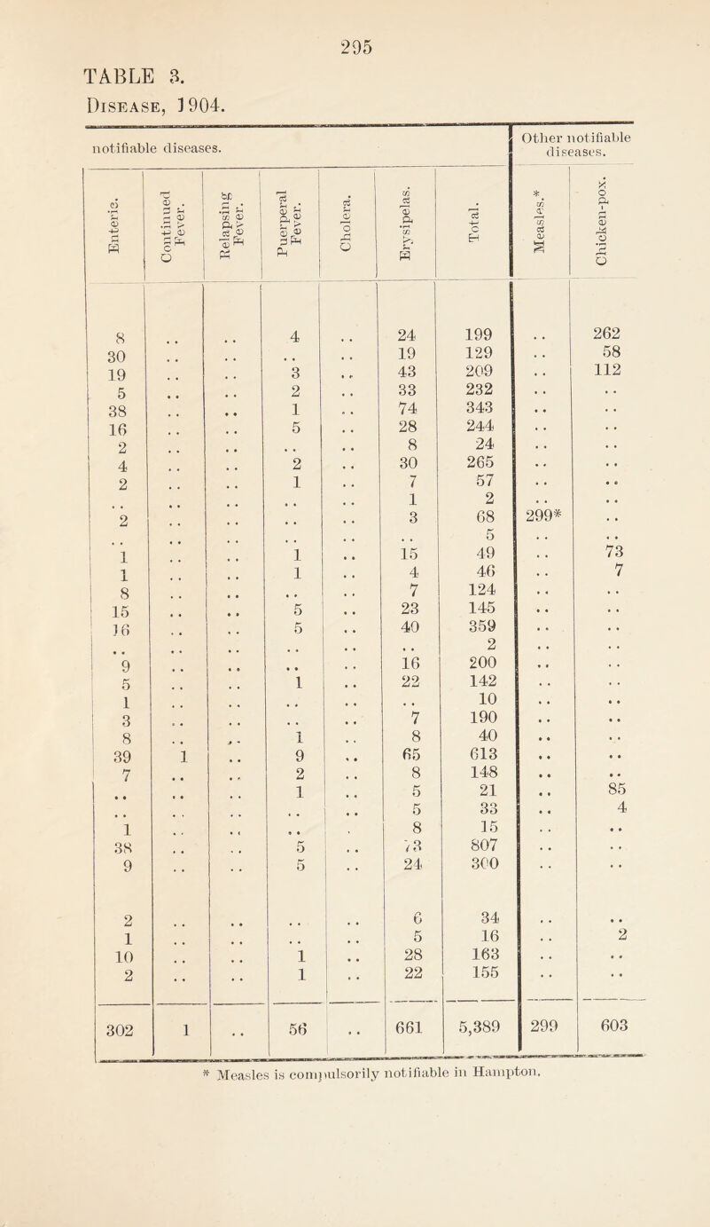 TABLE 3. Disease, ]904. notifiable diseases. P *Sh CD r* 8 30 19 5 38 16 2 4 2 1 8 15 ] 6 • « 9 5 1 3 8 39 7 1 38 9 2 1 10 2 302 <D . r- Q) •rH £> d) o .5 id tc CD a > & <D W c<3 J-l ,• CD r k” © ® 3 Ph Ph 3 2 1 5 2 1 1 1 5 5 1 9 2 1 5 5 1 1 56 si! S-i © 'o Q © a pi H 24 19 43 33 74 28 8 30 7 1 3 15 4 7 23 40 16 22 7 8 65 8 5 5 8 73 24 6 5 28 22 661 c H Other notifiable diseases. 199 129 209 232 343 244 24 265 57 2 68 5 49 46 124 145 359 2 200 142 10 190 40 613 148 21 33 15 807 300 34 16 163 155 5,389 CD X o I a CD M O 299* 262 58 112 73 7 299 85 2 603 * Measles is compulsorily notifiable in Hampton,