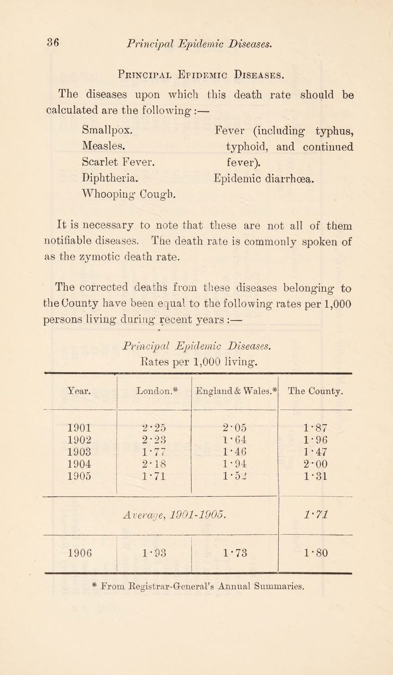 Principal Epidemic Diseases. The diseases upon which calculated are the following- Smallpox. Measles. Scarlet Fever. Diphtheria. Whooping Cough. this death rate should be Fever (including typhus, typhoid, and continued fever). Epidemic diarrhoea. It is necessary to note that these are not all of them notifiable diseases. The death rate is commonly spoken of as the zymotic death rate. The corrected deaths from these diseases belonging to the County have been equal to the following rates per 1,000 persons living during recent years :— Principal Epidemic Diseases. Eates per 1,000 living. Year. London.* England & Wales.* The County. 1901 2*25 2-05 1*87 1902 2-23 1-64 1-96 1903 1*77 1-46 1-47 1904 2*18 1-94 2*00 1905 1*71 1-52 1*31 Average, 1901-1905. V71 1906 1*93 1-73 1-80 * From Registrar-General’s Annual Summaries.