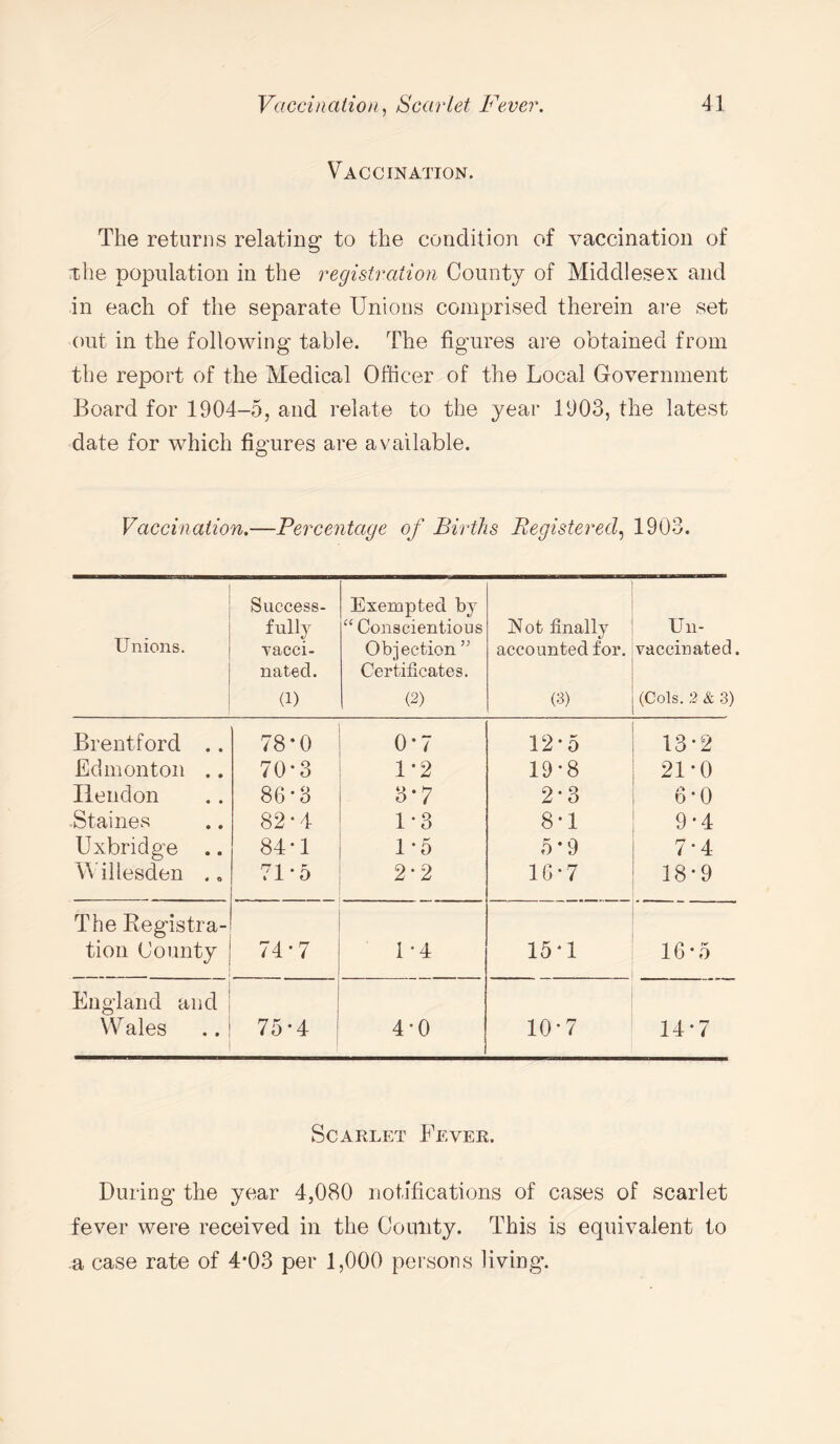 Vaccination. The returns relating to the condition of vaccination of The population in the registration County of Middlesex and in each of the separate Unions comprised therein are set out in the following' table. The figures are obtained from the report of the Medical Officer of the Local Government Board for 1904-5, and relate to the year 1903, the latest date for which figures are available. Vaccination.—Percentage of Births Registered, 1903. Unions. Success¬ fully vacci¬ nated. (l) Exempted by “ Conscientious Objection ” Certificates. (2) Not finally accounted for. (3) Un¬ vaccinated. (Cols. 2 & 3) Brentford .. 78-0 0*7 12-5 13*2 Edmonton .. 70*3 1*2 19-8 21*0 Hendon 86*3 3*7 2-3 6*0 Staines 82*4 1*3 8-1 9*4 Uxbridge .. 84-1 1*5 5*9 7*4 Willesden . „ 71-5 2-2 16-7 18*9 The Registra¬ tion County 74*7 1*4 15*1 16*5 England and Wales 75-4 i 4*0 10*7 14*7 Scarlet Fever. During the year 4,080 notifications of cases of scarlet fever were received in the County. This is equivalent to a case rate of 4-03 per 1,000 persons living.