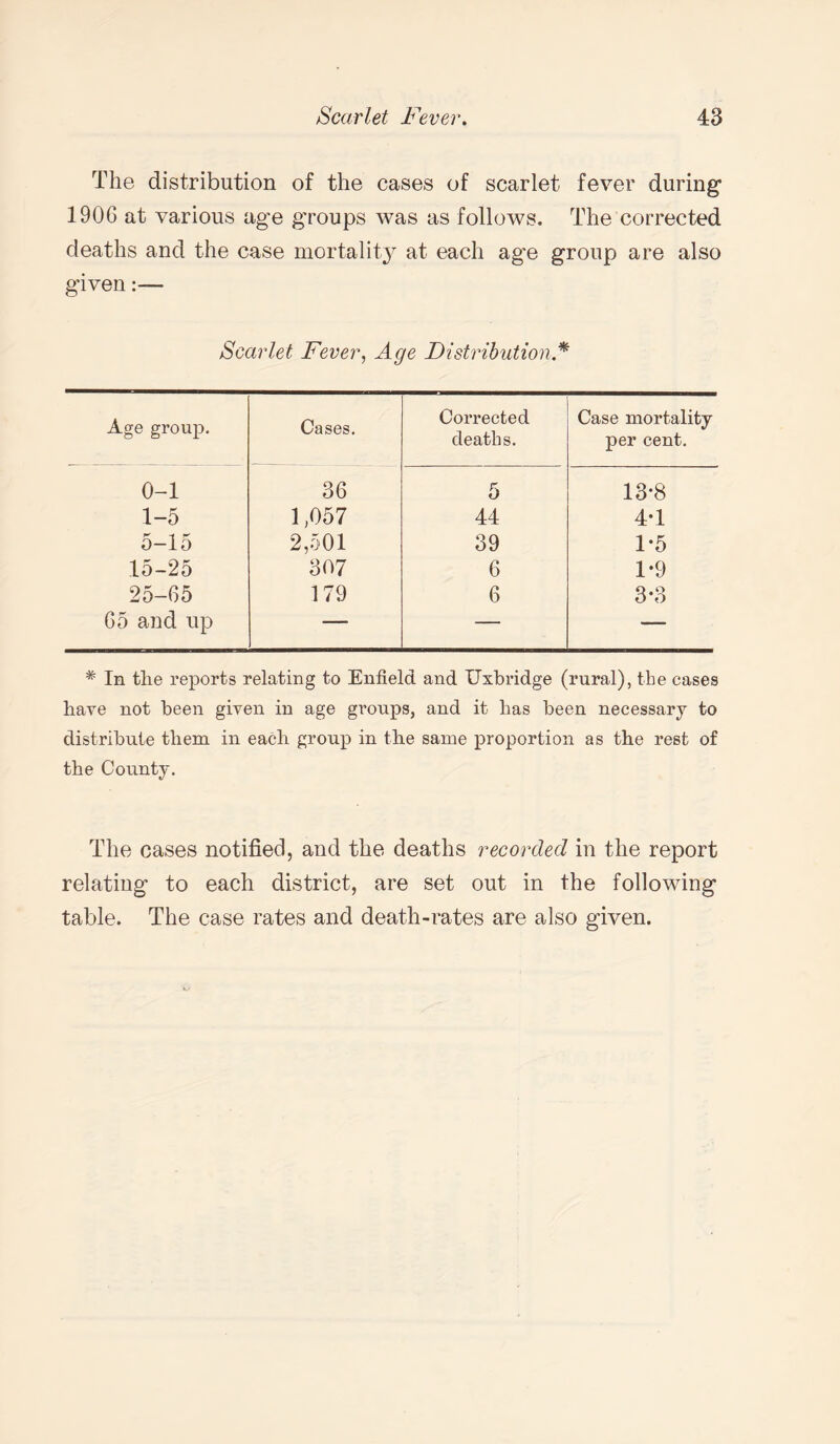 The distribution of the cases of scarlet fever during* 1906 at various age groups was as follows. The corrected deaths and the case mortality at each age group are also given:— Scarlet Fever, Age Distribution A Age group. Cases. Corrected deaths. Case mortality per cent. 0-1 36 5 13*8 1-5 1,057 44 4-1 5-15 2,501 39 1*5 15-25 307 6 1*9 25-65 179 6 3*3 65 and up — -— — * In the reports relating to Enfield and Uxbridge (rural), the cases have not been given in age groups, and it has been necessary to distribute them in each group in the same proportion as the rest of the County. The cases notified, and the deaths recorded in the report relating to each district, are set out in the following table. The case rates and death-rates are also given.