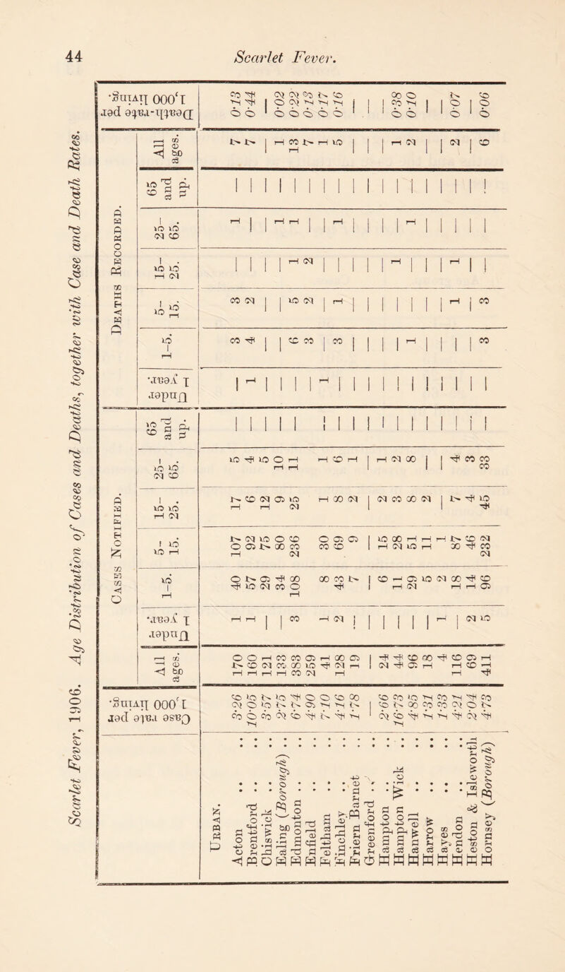 Scarlet Fever, 1906. Age Distribution of Cases and Deaths, together with Case and Death Rates, •Sutaii 000‘l jod 9)13.l-l[)139(J Co ^ O) Cv) ®D Jn. Co 1'H DH I O^NNki ( 6 © 1 66666 1 00 O Jn CO | co ^ | | o | o ' o o o o Deaths Recorded. All ages. i> i> j rH CO Xh rH 1(0 J H 03 | j 03 | CO 65 and up. ii i i i M m 1 11 1 1 1 1 ! i . ID ID ^ 1 | rH rH | | 1-1 | 1 1II 1 1 1 1 . ID LD iH Ol i i i i **< ii i 1 1 1 lH 1 1 o- 15. CO 03 | | ID 03 | rH 1 1 1 1 1 rH 1 ID 1 rH CO ^ j | CO CO | CO | | | rH | | | | CO MR9A X aaptixx 1 ^ I 1 1 1 ^ 1 1 1 I 1 1 1 1 II Cases Notified. I I 65 and up. 1 1 I 1 1 III I 1 1 1 II i ! t iD lO lO tJ< IQ O H »—( CO rH rH rH rH 03 CO J j ^ CO CO 1 . ID ID t-I 03 i-^CO<MCfr*0 H CO (M i—i rH OJ 03 CO X 03 | I> VO ! ID ID i—1 Jt>- 03 VO © CO O 05 03 O 05 I> 00 CO CO CO r—1 03 IDQOHHHtrCDiM H 03 lO H CO dF CO 03 1-5. O 3> CT> 00 oocot> -=P 3D 03 CO O tti rH COHQIOWOD^CO H (M rH rH •anai! x J9pU£X rH rH | | CO H i^l j | | | | ^ | 03UO ■—I rfi —I CD •<1 bD OOHCOM03HQOO 3HCD03C0GOiDtJIO3i—i I—1 r-l tH rH CO 03 iH 1 -TP^COno^COCirH 03 05 rH H CO H rH Tf< •Sinai{ 000fl jed 9)i3.i 9SR0 tOlONto^OO^CO 00>ONNOi>4N 3N COOCo63cb6j4A'^l'r-l >H CO Co IQ >-! CD 1—| CD 1 CONOOCpCOCION *H & <i m P3 P a o -H o o H-l -H £ <X> o • rH £ 00 f«5 o o pq fl ld ,—I 53 CO q=t -u d DO fl • 0) • d v d r.pq <d 'o s d O Dj Vi O =4-1 d <D CD Vi o Q_ r— 3 c3 S O £ o V Vi d d oc O 0) D3 In. d 03 t •« | I1 > o T3 £ i—i Pq hT d o 00 >4 <D GO d o v nD C3T3 d <D.d‘v <jpowHM^rd^ci;WWli!WWMWW