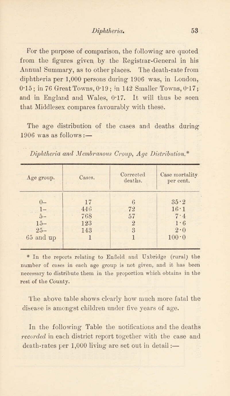 For the purpose of comparison, the following are quoted from the figures given, by the Registrar-General in his Annual Summary, as to other places. The death-rate from diphtheria per 1,000 persons during 1906 was, in London, 0-15 ; in 76 Great Towns, 0-19; in 142 Smaller Towns, 0*17; and in England and Wales, 0*17. It will thus be seen that Middlesex compares favourably with these. The age distribution of the cases and deaths during 1906 was as follows :— Diphtheria and Membranous Croup, Age Distribution* Age group. Cases. Corrected deaths. Case mortality per cent. 0- 17 6 35-2 1- 446 72 16-1 5- 768 57 7-4 15- 123 2 1*6 25- 143 o O 2-0 65 and up 1 1 100-0 # In the reports relating to Enfield and Uxbridge (rural) the number of eases in each age group is not given, and it has been necessary to distribute them in the proportion which obtains in the rest of the County. The above table shows clearly how much more fatal the disease is amongst children under five years of age. In the following Table the notifications and the deaths recorded in each district report together with the case and death-rates per 1,000 living are set out in detail:—