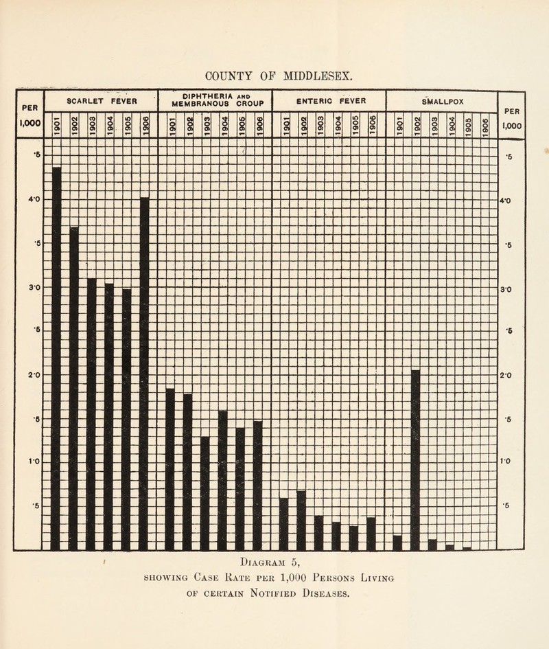 COUNTY OF MIDDLESEX PER 1,000 SCARLET FEVER n: Dll Ml PHTH'E 3RANO RIA US AND CROUP r ENTERIC FEVER smallpox PER 1,000 o 0> 1902 1903 1904 1905 o 3 3> F- § f— OJ 8 v- 1903 3 05 1905 o o r- Oi e O) T“ 1903 i r— (£> O ffl *- § o> r* T- O Oi r- 1902 1903 s T 1905 © O T— *5 40 •5 30 *5 2 0 •5 10 '5 _ •6 _ ( — : 4-0 . “ . — •5 _ — 30 '5 2 0 •5 10 •5 — V- — - El — — _ n J J _ — “ — r ■ — — h — - ■ — — — ' ~ - — i — - - ----- 0 — — — m - — — — - — — I — — — _ —- — - - — ' - — - \ — M- - - m i □ • ~ — - — n i i ■ ■ ■ ■ ■ ■ ■ ■ ■ ■ ■ tj ■i jL g Diagram 5, showing Case Kate per 1,000 Persons Living OF CERTAIN NOTIFIED DISEASES.