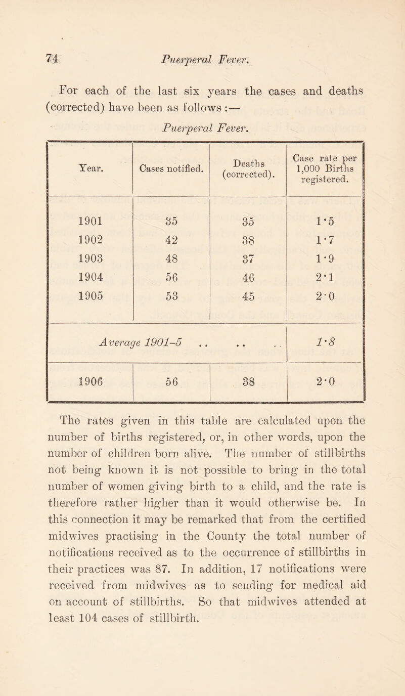 For each of the last six years the cases and deaths (corrected) have been as follows :— Puerperal Fever. Year. Cases notified. Deaths (corrected). Case rate per 1,000 Births registered. 1901 35 35 1-5 1902 42 38 1-7 1903 48 37 1-9 1904 56 46 2*1 1905 53 45 2-0 Average 1901-5 • • , . 1-8 1906 56 38 2*0 The rates given in this table are calculated upon the number of births registered, or, in other words, upon the number of children born alive. The number of stillbirths not being known it is not possible to bring in the total number of women giving birth to a child, and the rate is therefore rather higher than it would otherwise be. In this connection it may be remarked that from the certified midwives practising in the County the total number of notifications received as to the occurrence of stillbirths in their practices was 87. In addition, 17 notifications were received from mid wives as to sending for medical aid on account of stillbirths. So that midwives attended at least 104 cases of stillbirth.
